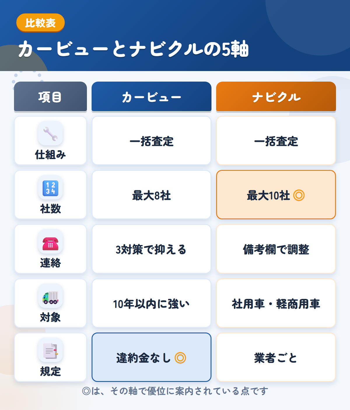 カービューとナビクルの5軸比較表。仕組み、社数、連絡、対象、規定の違いを一覧にした図解