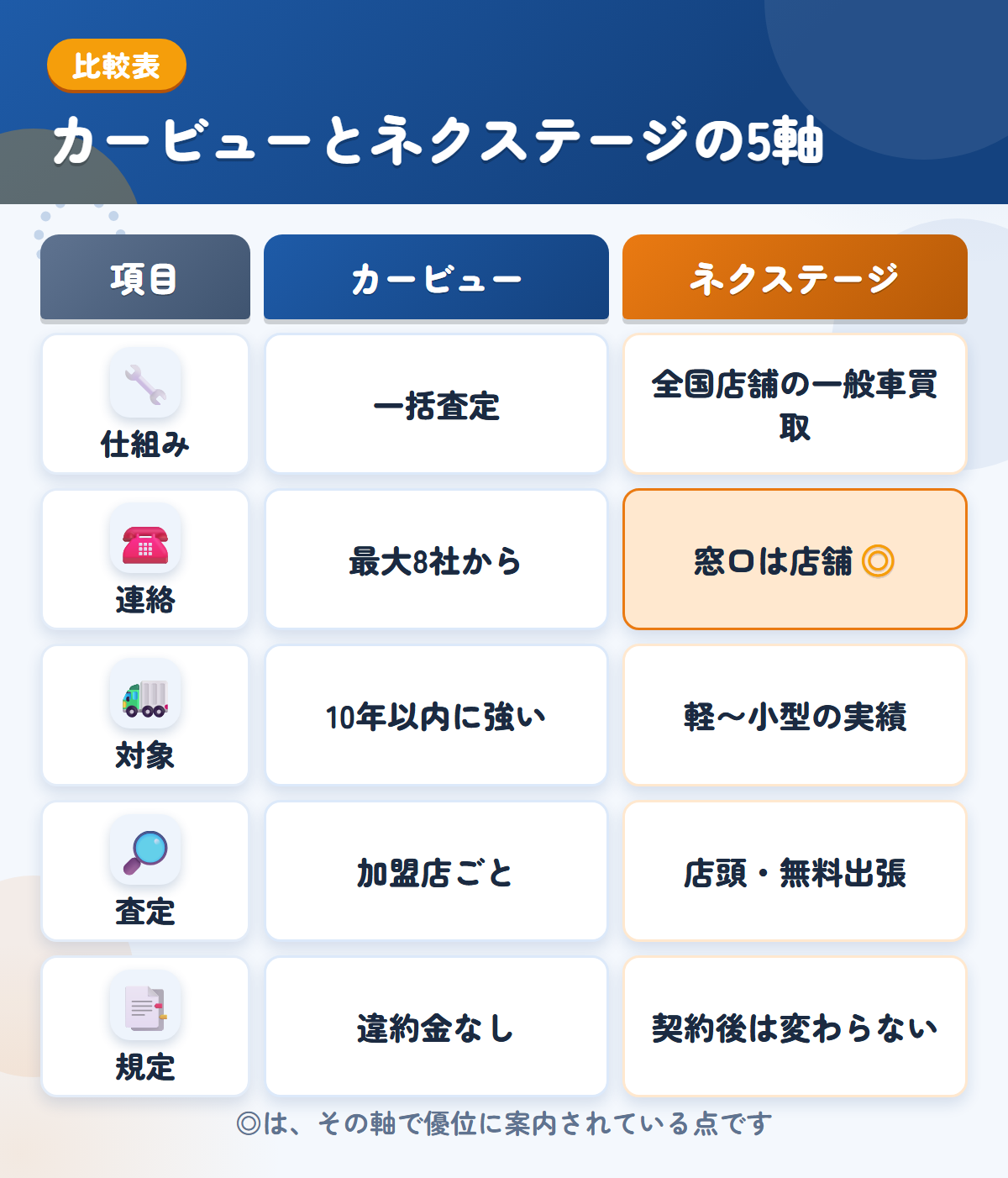 カービューとネクステージの5軸比較表。仕組み、連絡、対象、査定、規定の違いを一覧にした図解