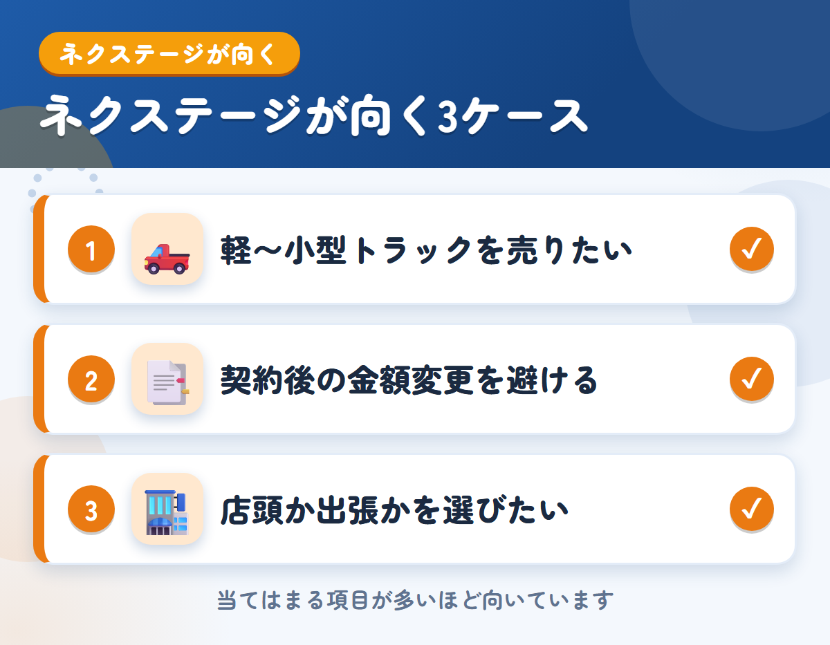 ネクステージが向くケース。軽〜小型トラックを売りたい、契約後の金額変更を避けたい、店頭か出張かを選びたい