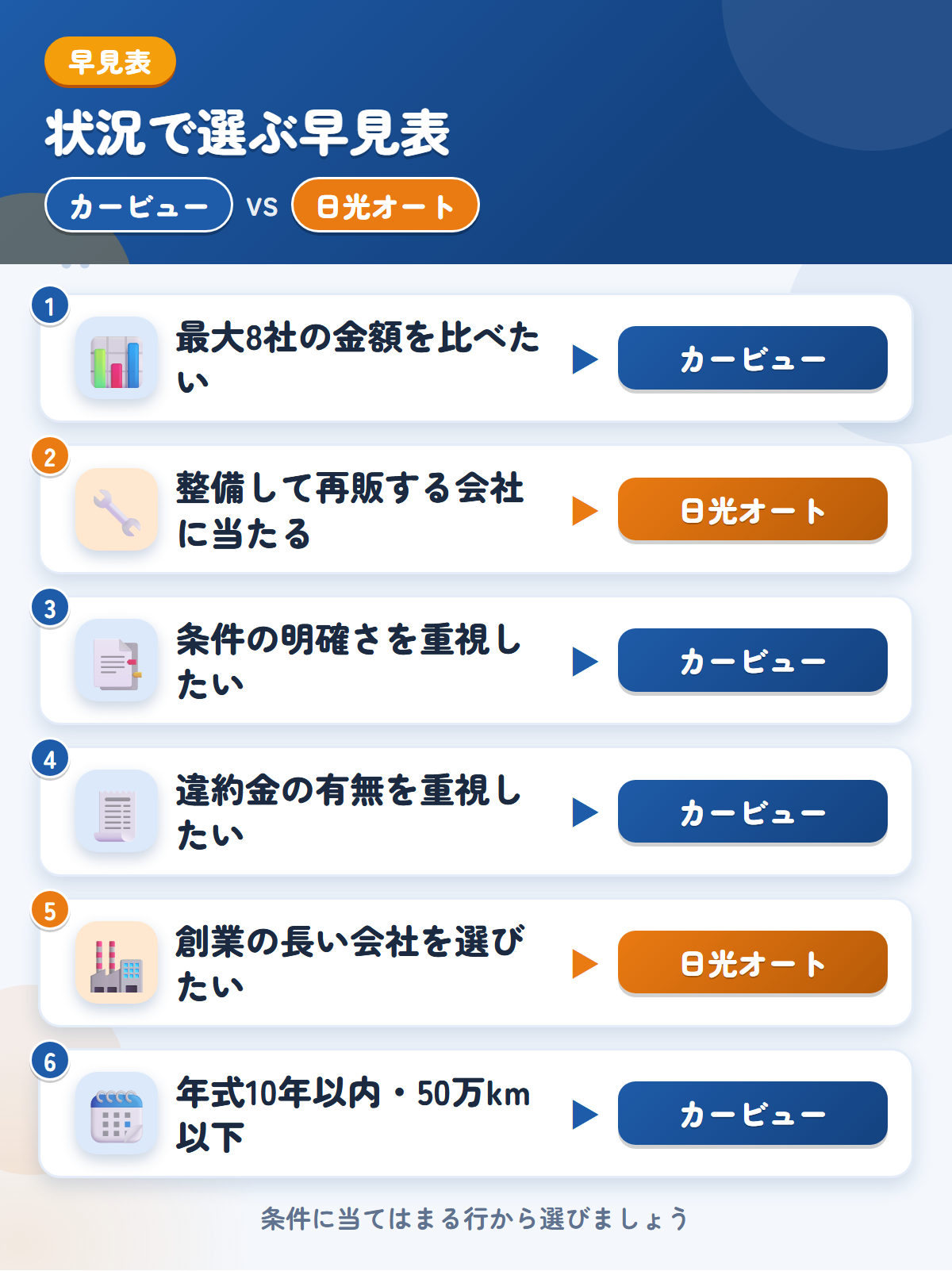 カービューと日光オートの選び方の早見表。高値を比べたい、条件の明確さを重視するならカービュー、整備して再販する会社を探すなら日光オート