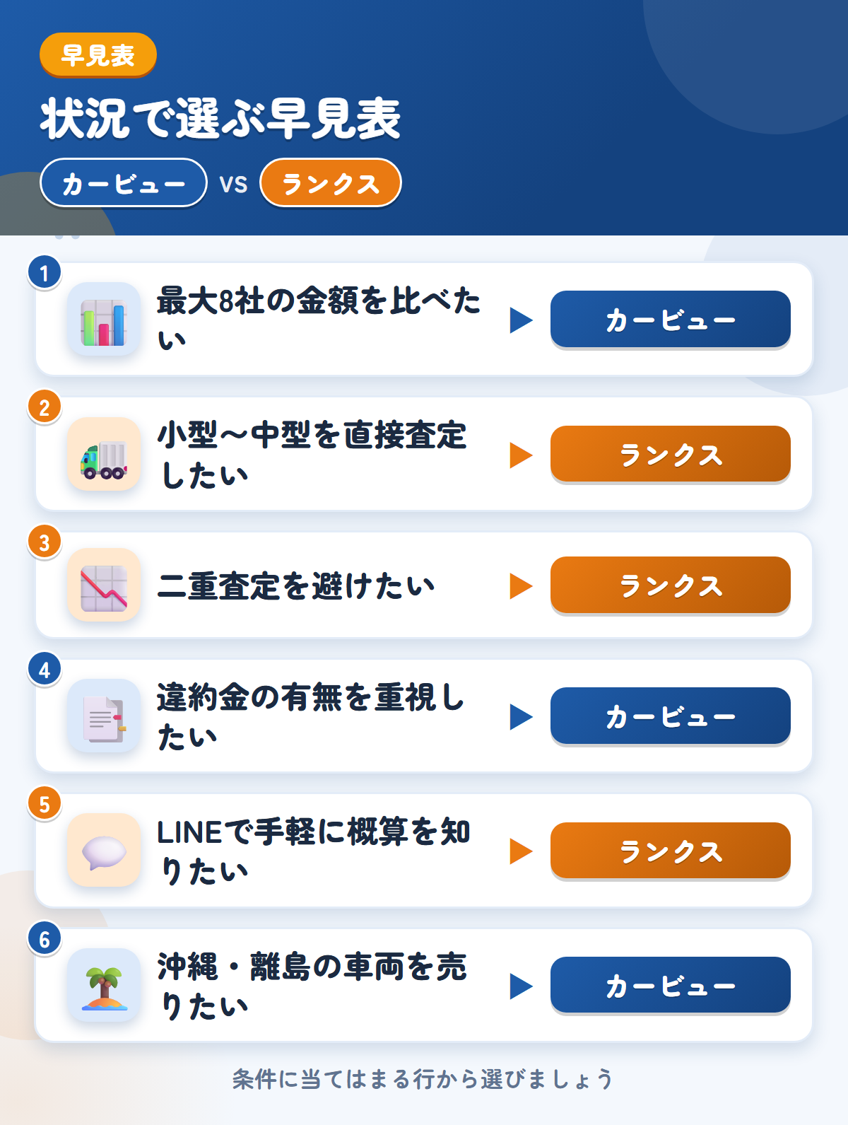 カービューとランクスの選び方の早見表。高値を比べたいならカービュー、小型〜中型の直接査定や二重査定なしならランクス