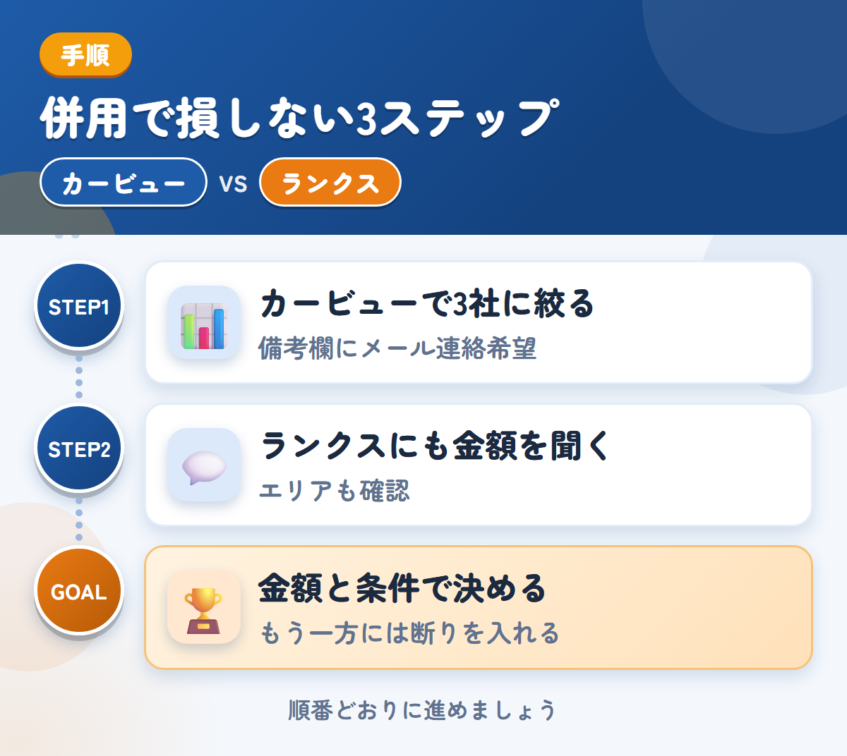 カービューとランクスを併用する3ステップ。カービューで3社に絞る、ランクスにも金額を聞く、金額と条件で決める