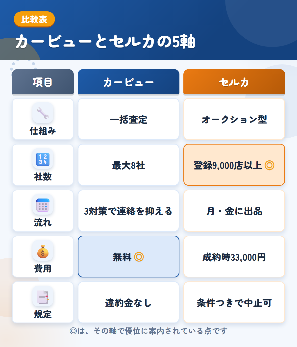 カービューとセルカの5軸比較表。仕組み、社数、流れ、費用、規定の違いを一覧にした図解