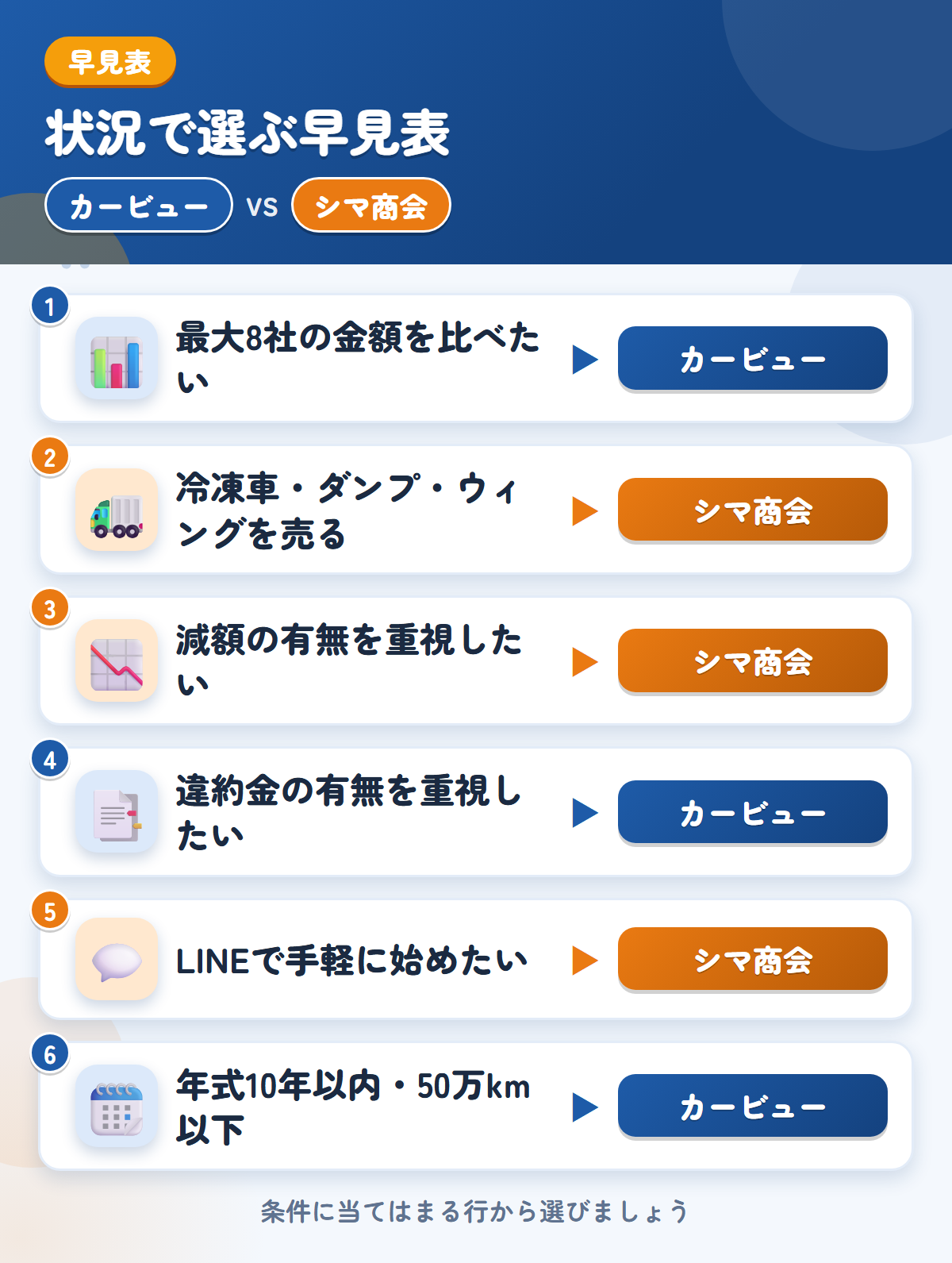カービューとシマ商会の選び方の早見表。高値を比べたいならカービュー、冷凍車やダンプ、減額しない方針ならシマ商会