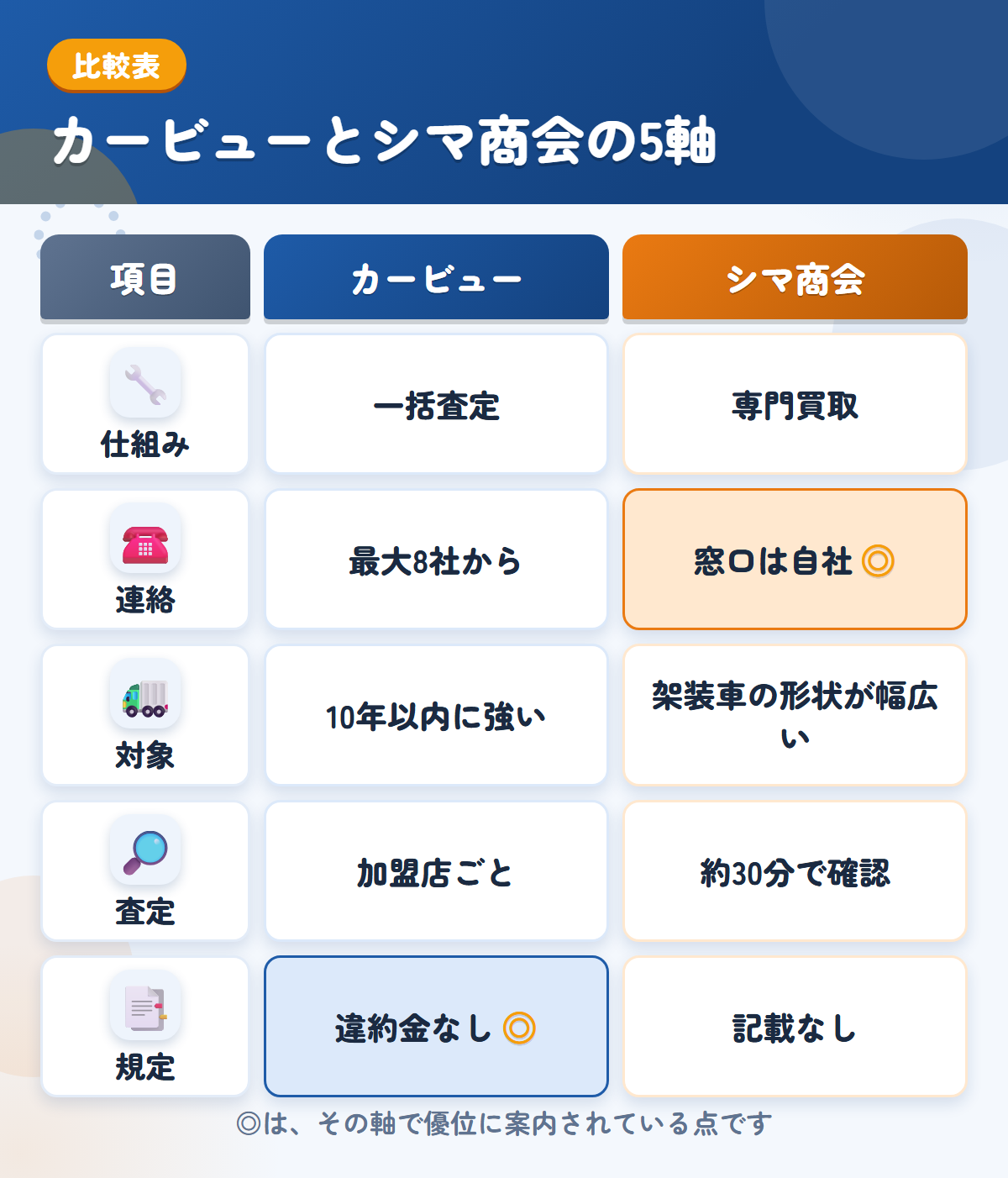 カービューとシマ商会の5軸比較表。仕組み、連絡、対象、査定、規定の違いを一覧にした図解