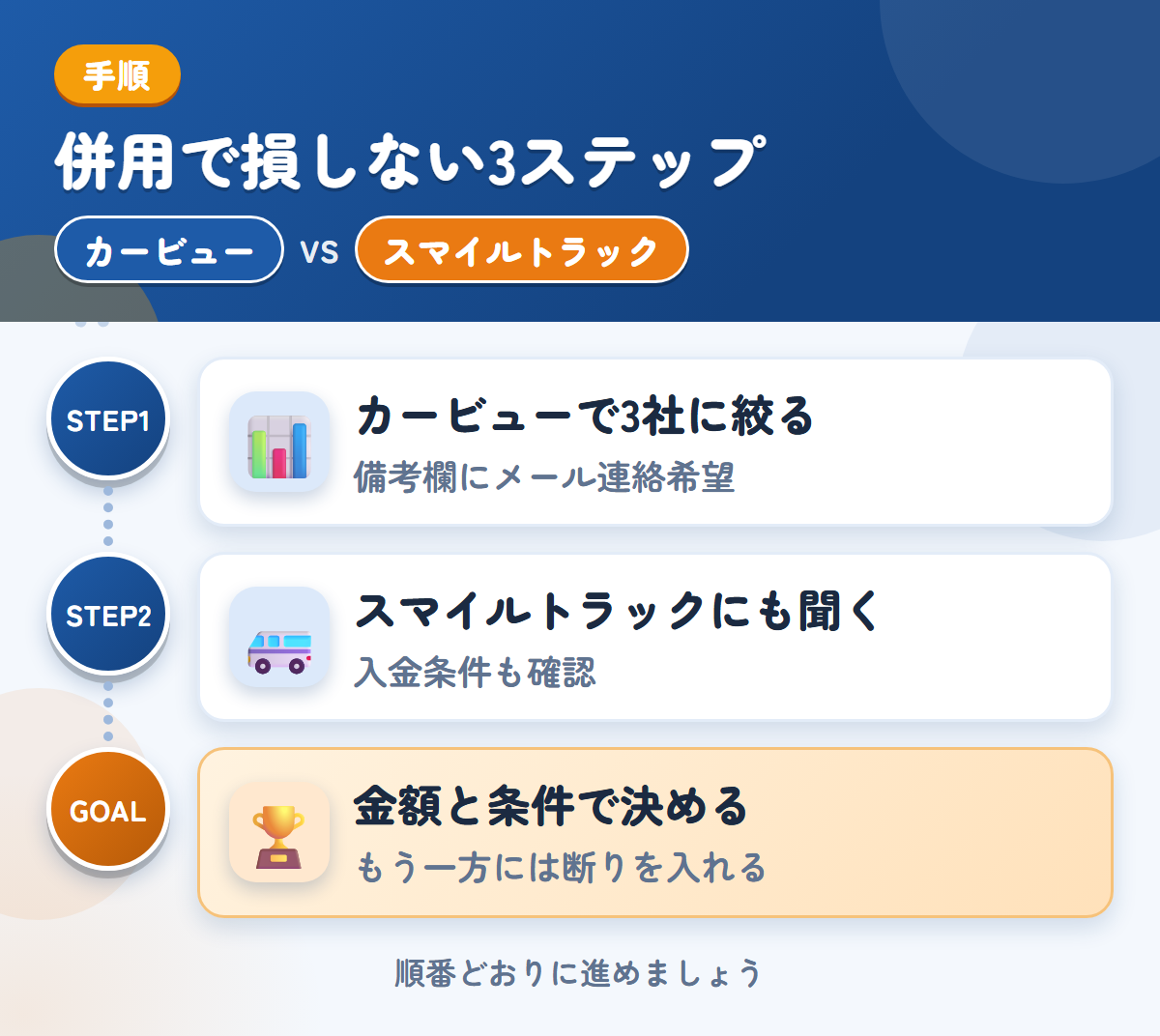 カービューとスマイルトラックを併用する3ステップ。カービューで3社に絞る、スマイルトラックにも金額を聞く、金額と条件で決める
