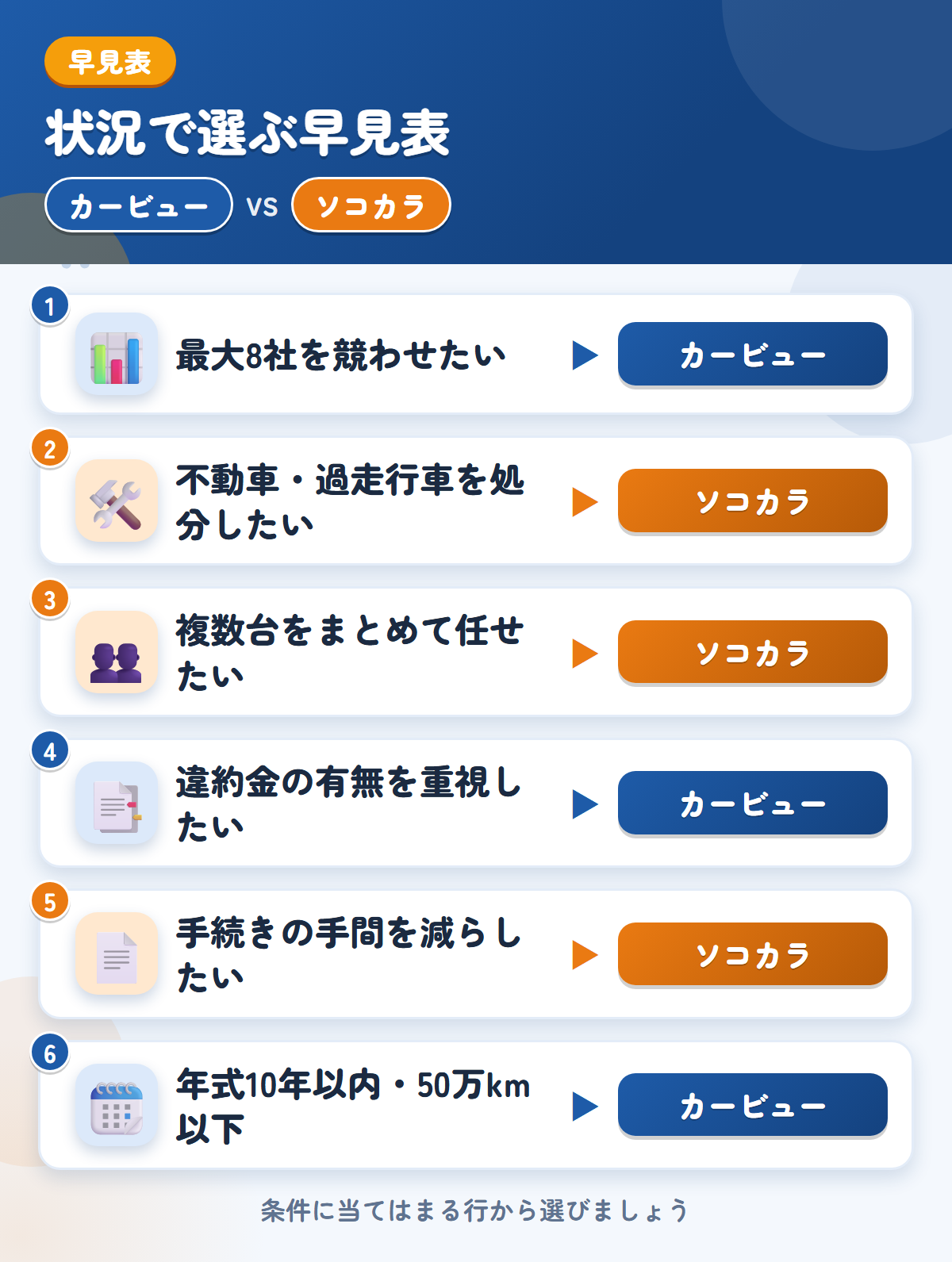カービューとソコカラの選び方の早見表。高値を比べたいならカービュー、不動車や複数台の処分ならソコカラ