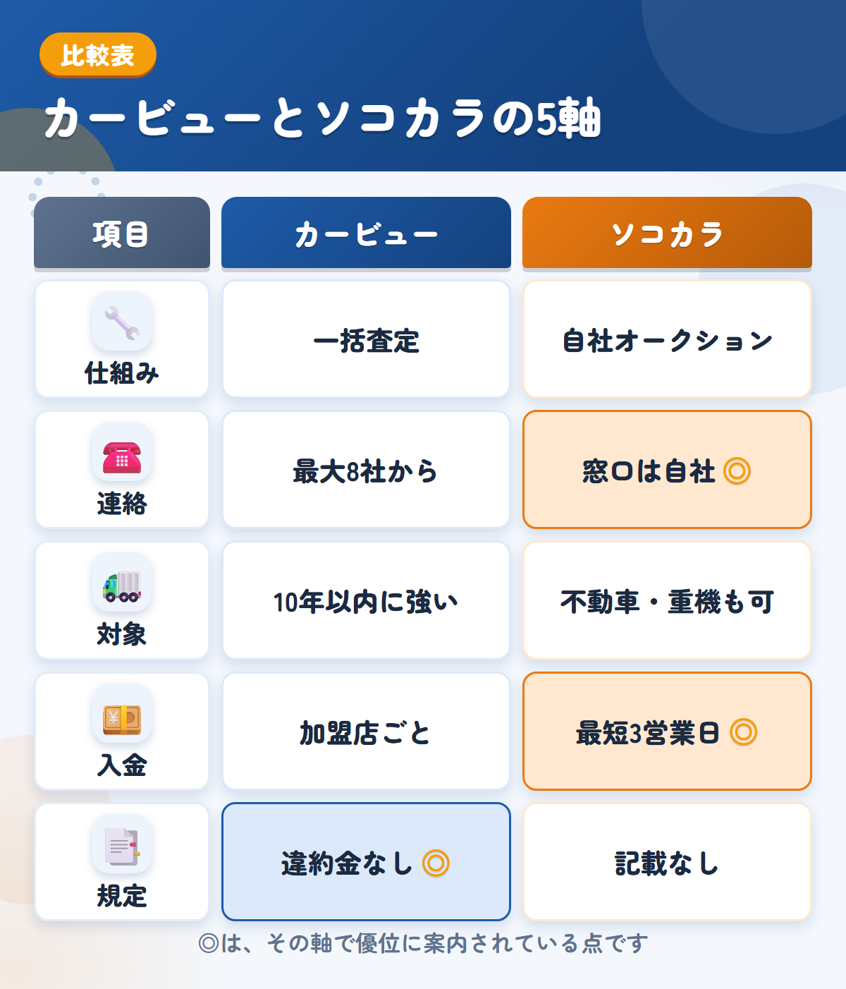 カービューとソコカラの5軸比較表。仕組み、連絡、対象、入金、規定の違いを一覧にした図解