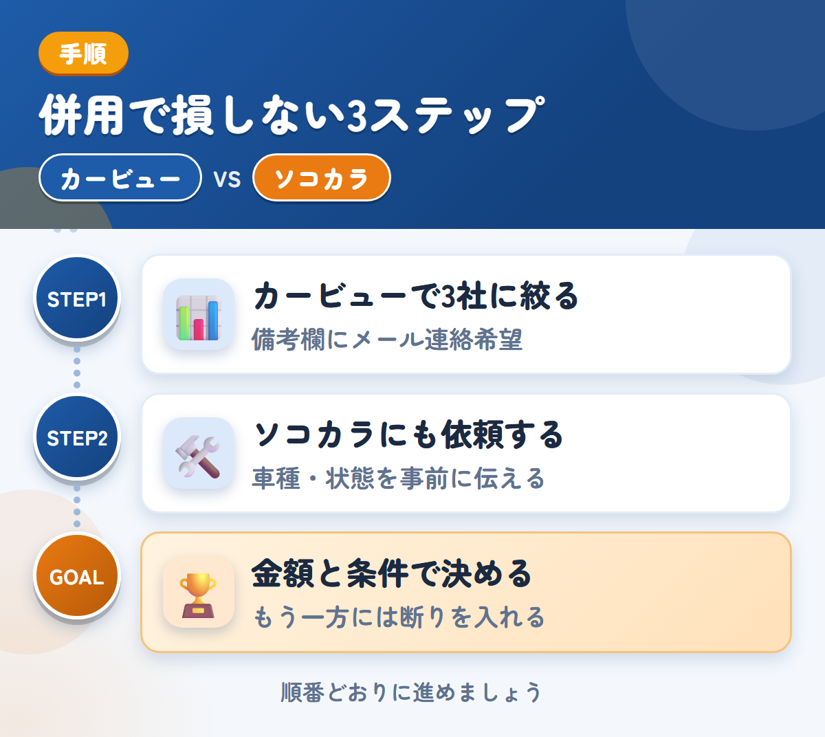 カービューとソコカラを併用する3ステップ。カービューで3社に絞る、ソコカラにも査定を依頼する、金額と条件で決める