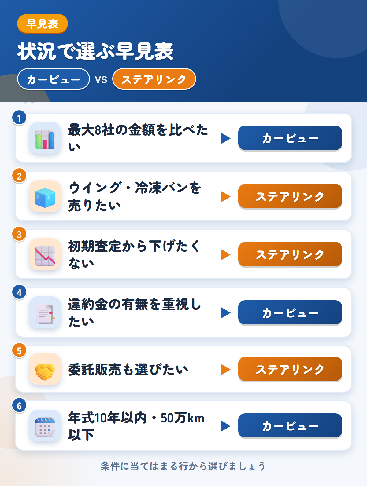 カービューとステアリンクの選び方の早見表。高値を比べたいならカービュー、ウイングや冷凍バン、初期査定から下げたくないならステアリンク