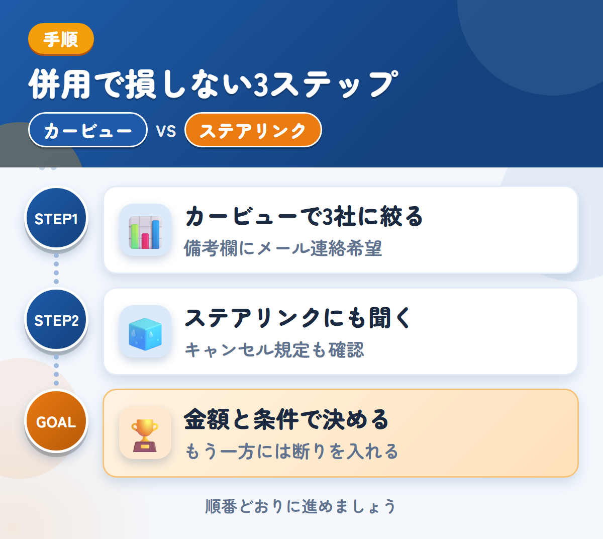 カービューとステアリンクを併用する3ステップ。カービューで3社に絞る、ステアリンクにも金額を聞く、金額と条件で決める