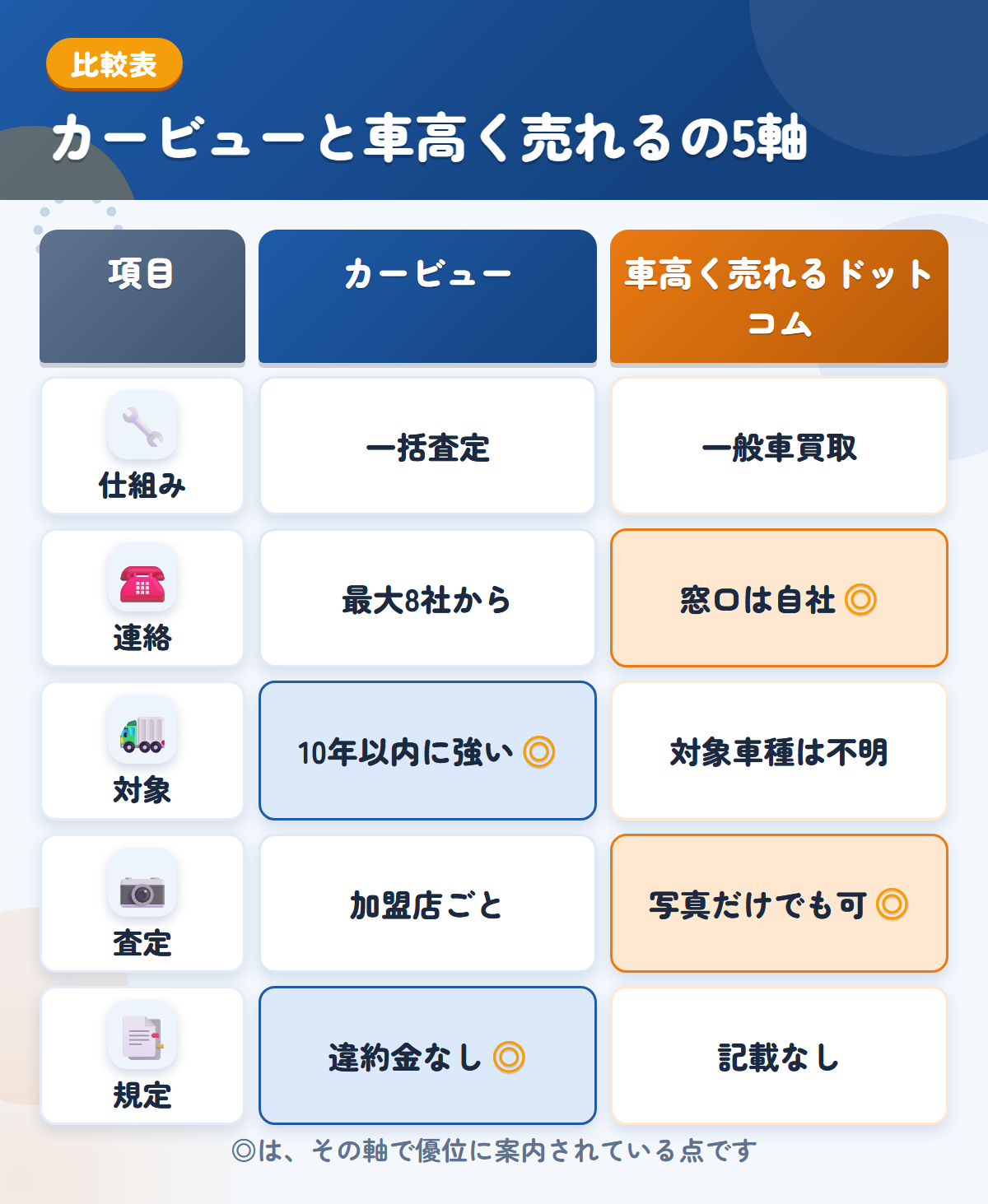 カービューと車高く売れるドットコムの5軸比較表。仕組み、連絡、対象、査定、規定の違いを一覧にした図解
