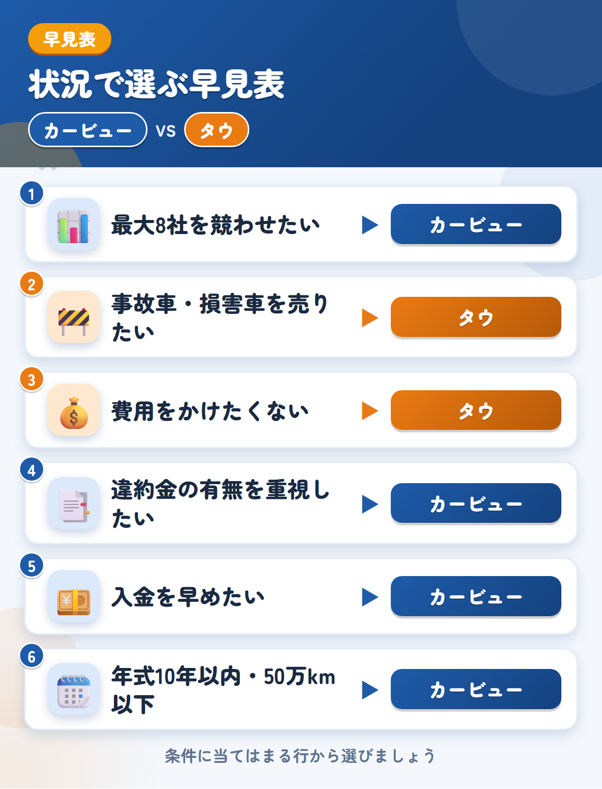 カービューとタウの選び方の早見表。高値を比べたい、入金を早めたいならカービュー、事故車や費用を抑えたいならタウ