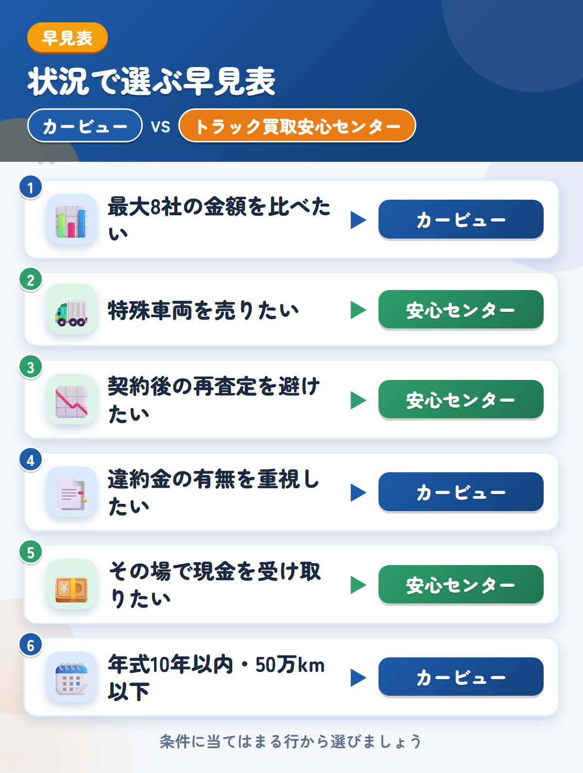 カービューとトラック買取安心センターの選び方の早見表。高値を比べたいならカービュー、特殊車両や二重査定を避けたいなら安心センター