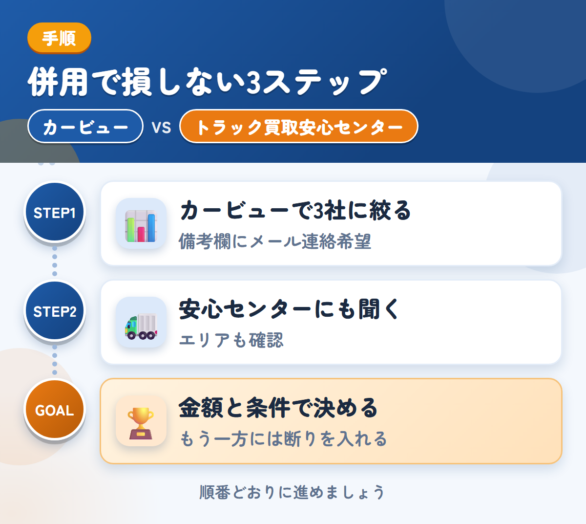 カービューとトラック買取安心センターを併用する3ステップ。カービューで3社に絞る、安心センターにも金額を聞く、金額と条件で決める