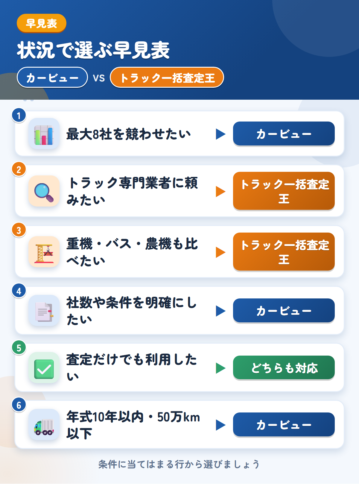 カービューとトラック一括査定王の選び方の早見表。社数や条件を明確にしたいならカービュー、トラック専門業者や重機・バスも比べたいならトラック一括査定王