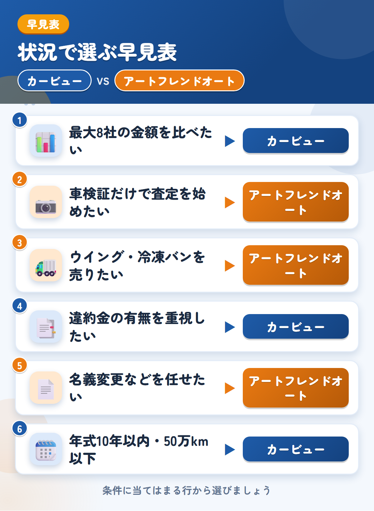 カービューとアートフレンドオートの選び方の早見表。高値を比べたいならカービュー、車検証だけで写真査定を始めたいならアートフレンドオート