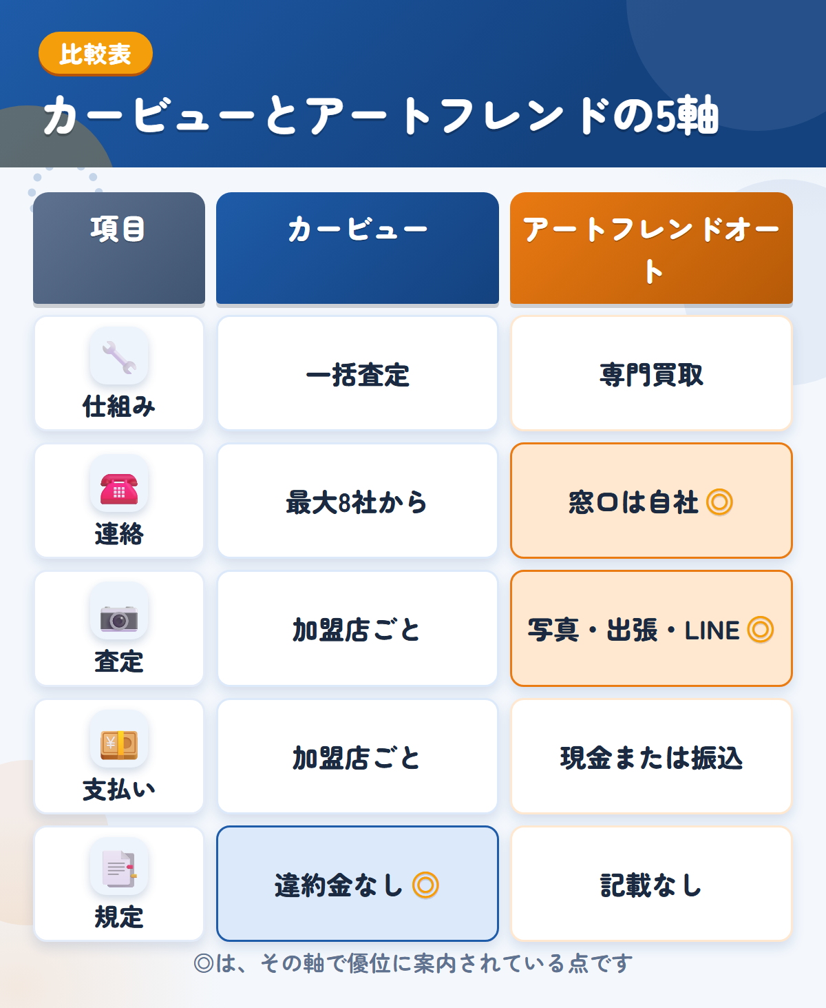 カービューとアートフレンドオートの5軸比較表。仕組み、連絡、査定、支払い、規定の違いを一覧にした図解