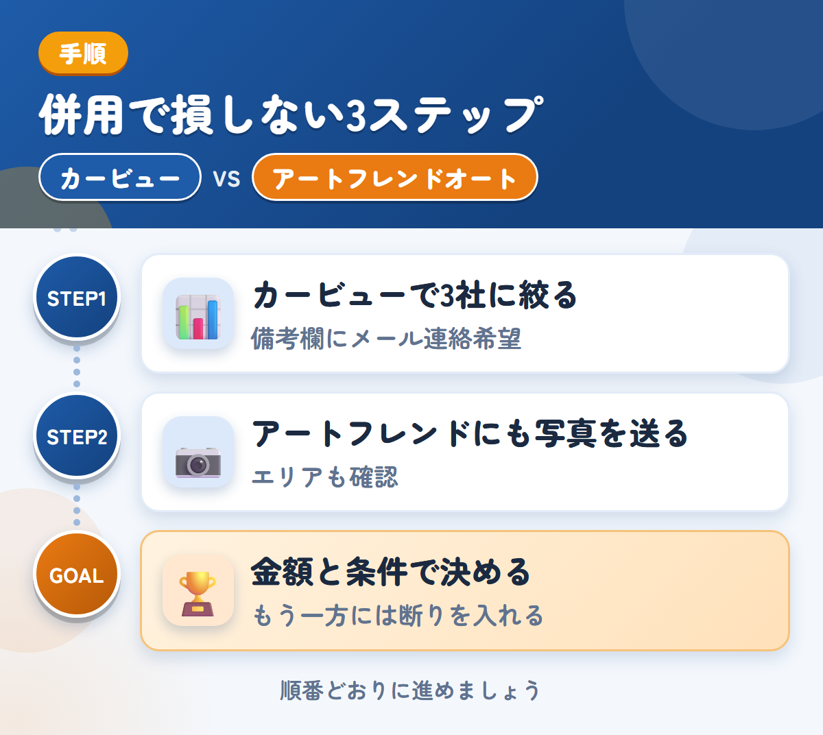 カービューとアートフレンドオートを併用する3ステップ。カービューで3社に絞る、アートフレンドオートにも写真を送る、金額と条件で決める