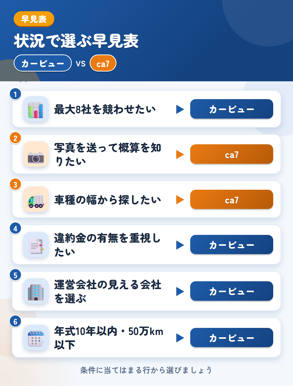 カービューとca7の選び方の早見表。高値を比べたい、運営の見える会社を選びたいならカービュー、写真で概算を知りたいならca7