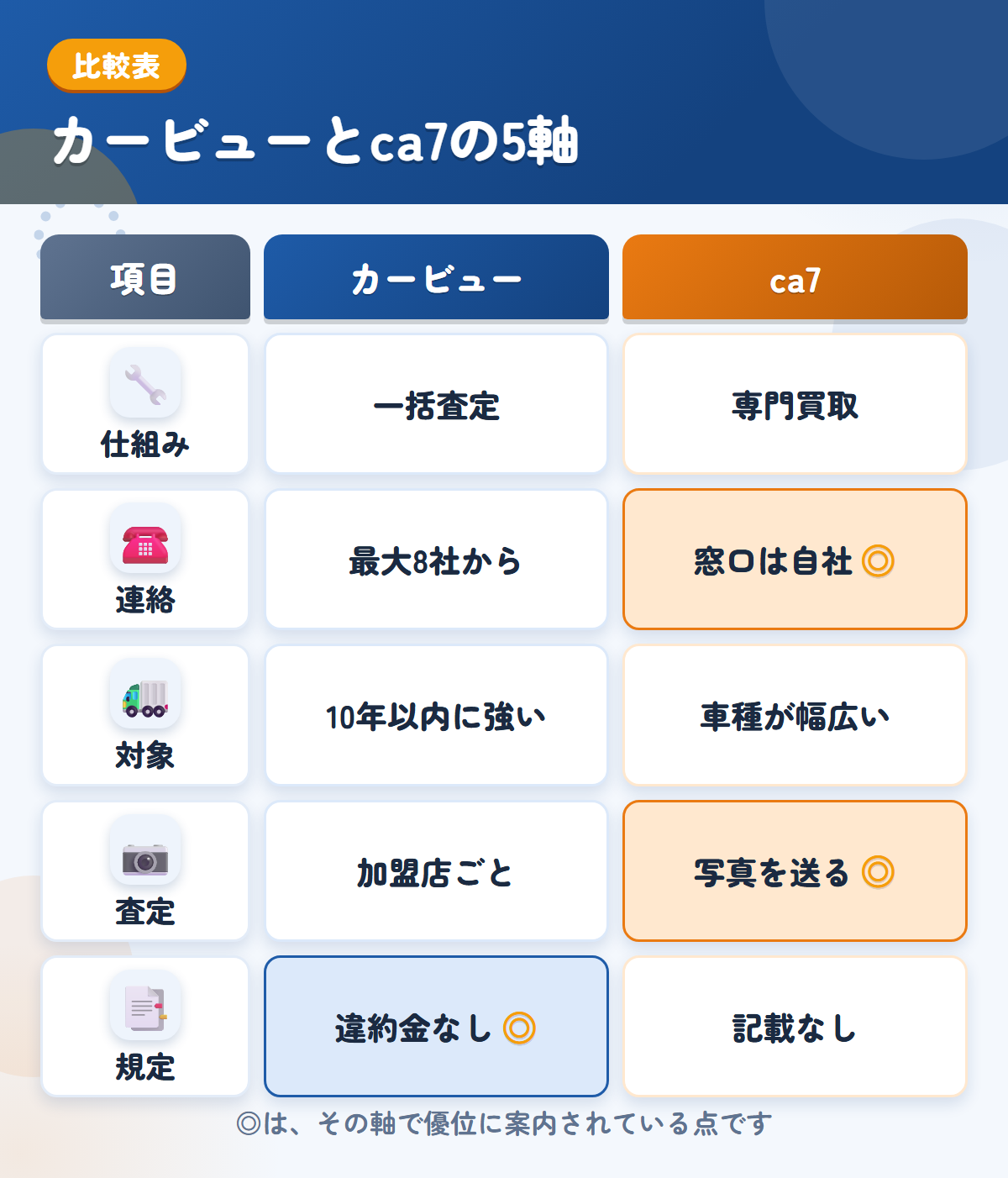 カービューとca7の5軸比較表。仕組み、連絡、対象、査定、規定の違いを一覧にした図解