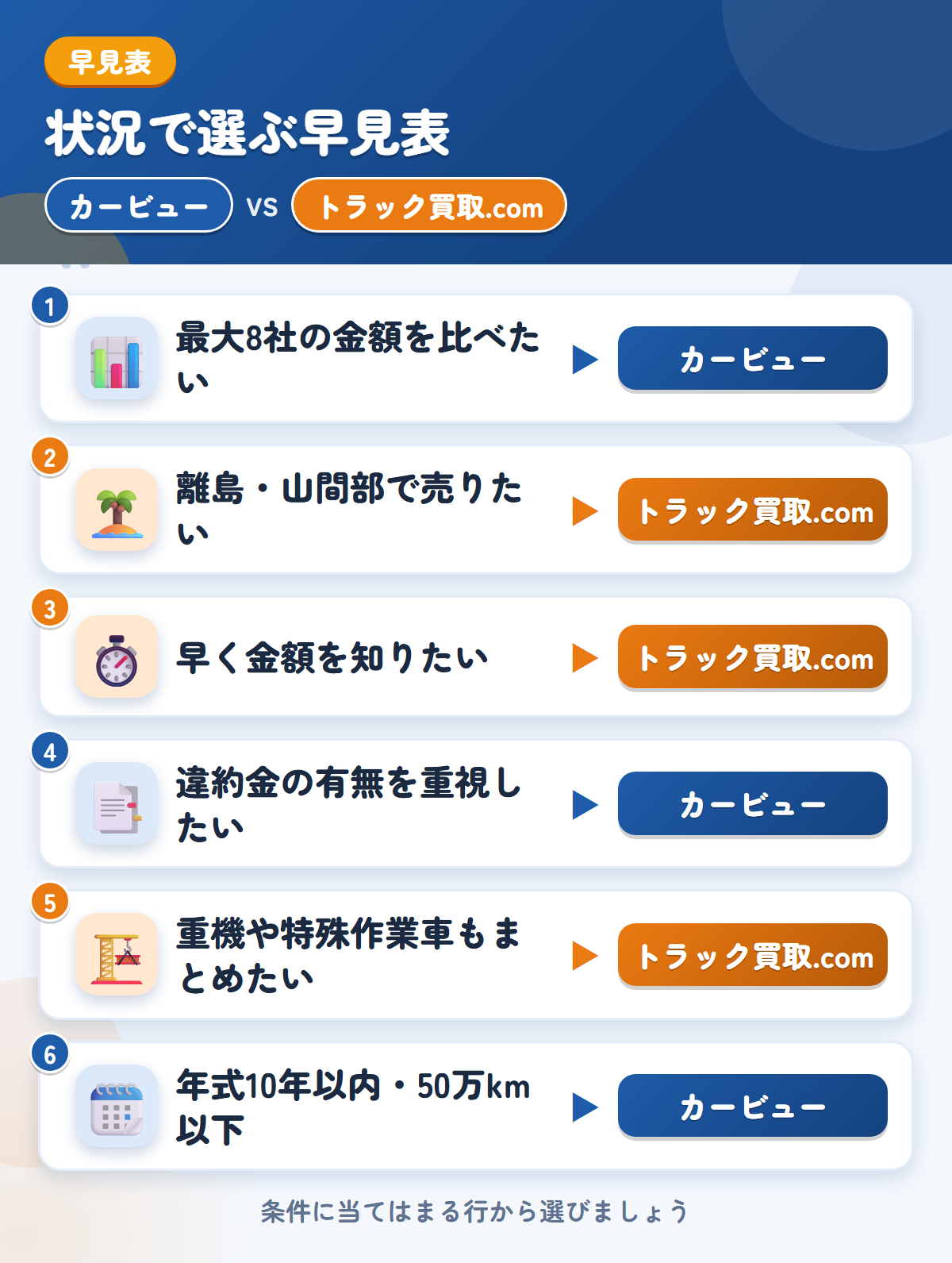 カービューとトラック買取.comの選び方の早見表。高値を比べたいならカービュー、離島・山間部や即日払いならトラック買取.com