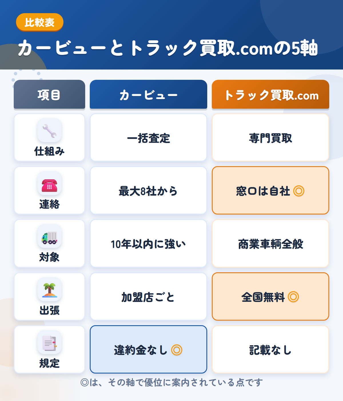 カービューとトラック買取.comの5軸比較表。仕組み、連絡、対象、出張、規定の違いを一覧にした図解