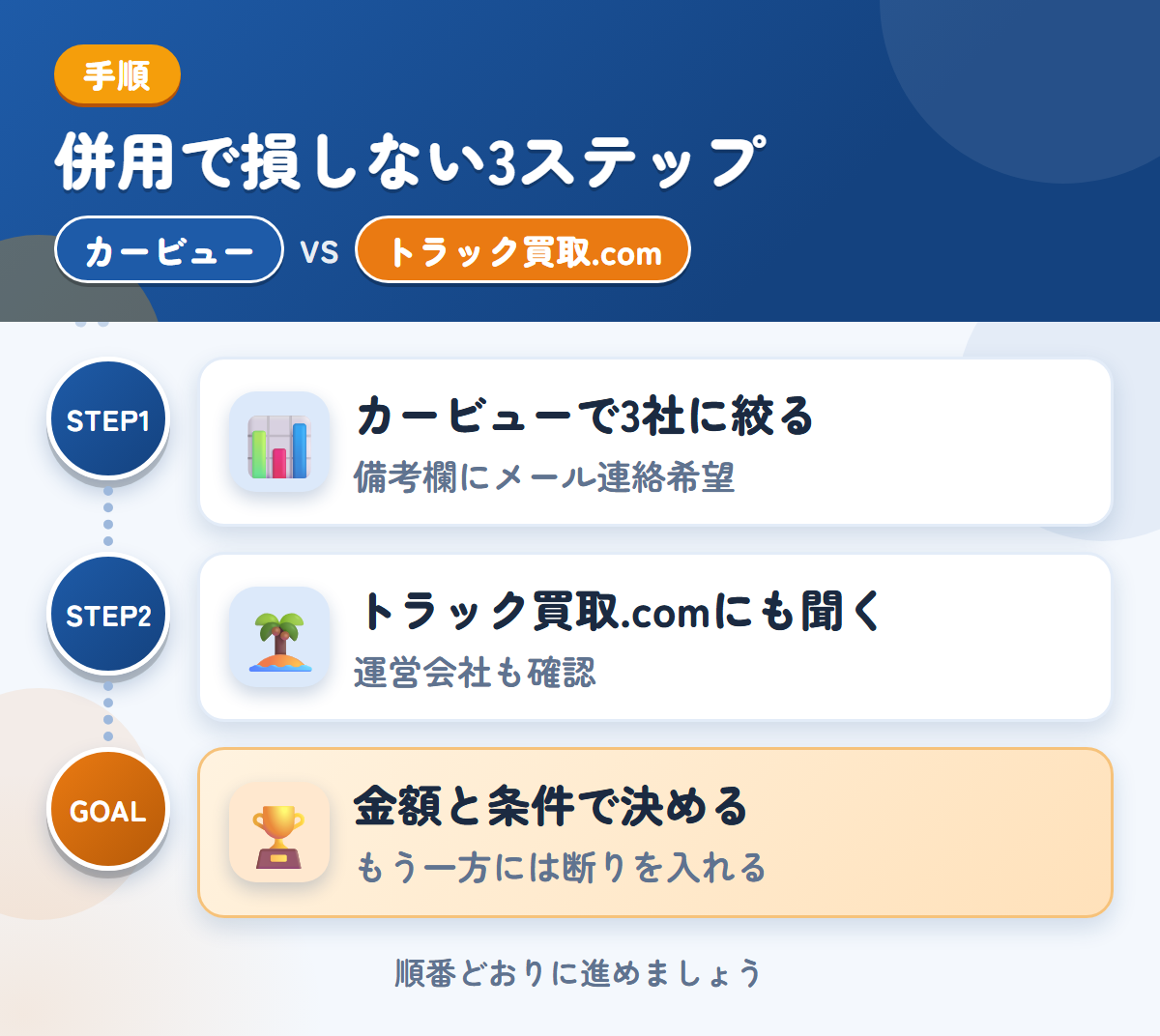 カービューとトラック買取.comを併用する3ステップ。カービューで3社に絞る、トラック買取.comにも金額を聞く、金額と条件で決める