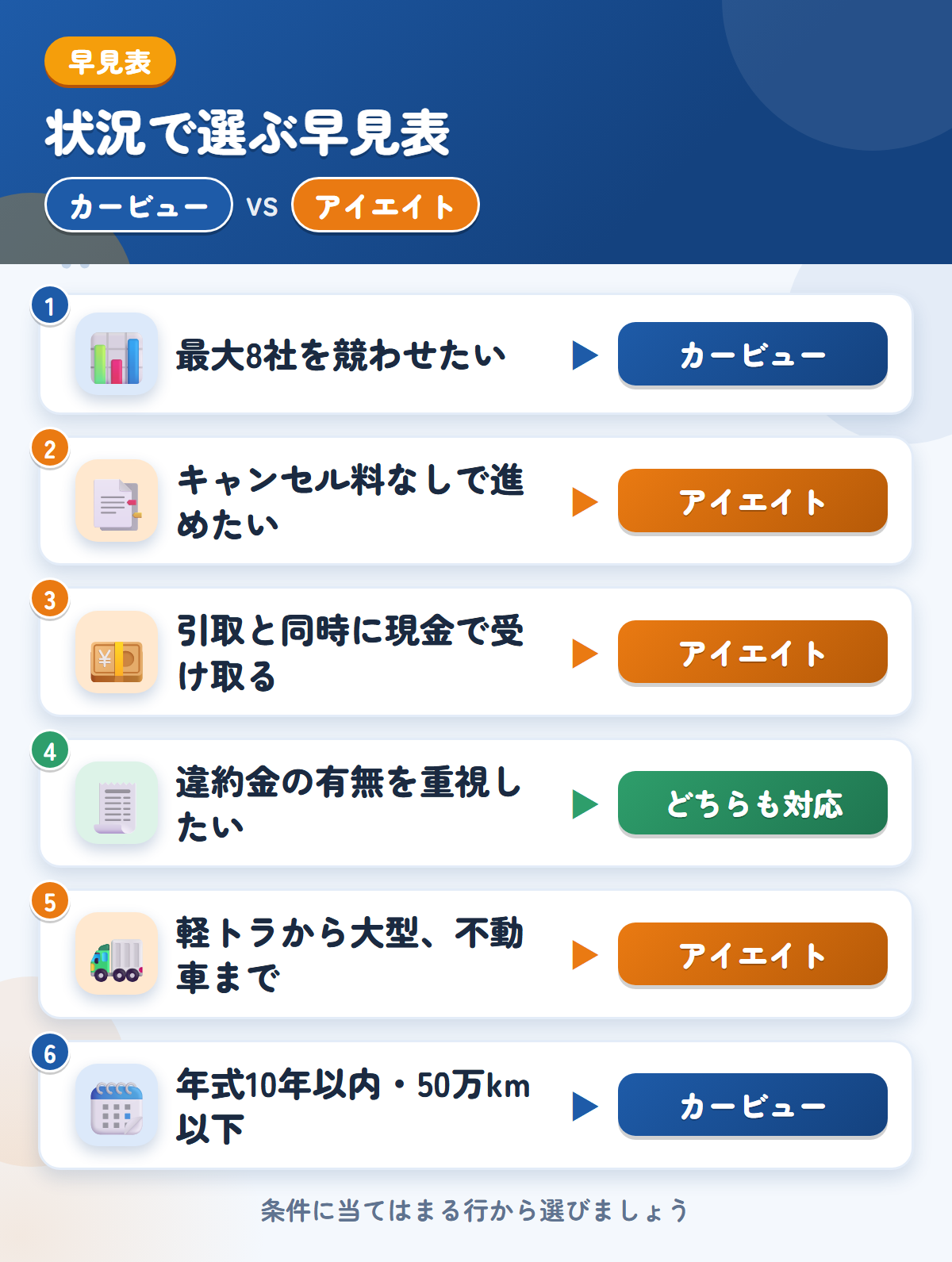 カービューとアイエイトの選び方の早見表。高値を比べたいならカービュー、キャンセル料なしや現金精算ならアイエイト