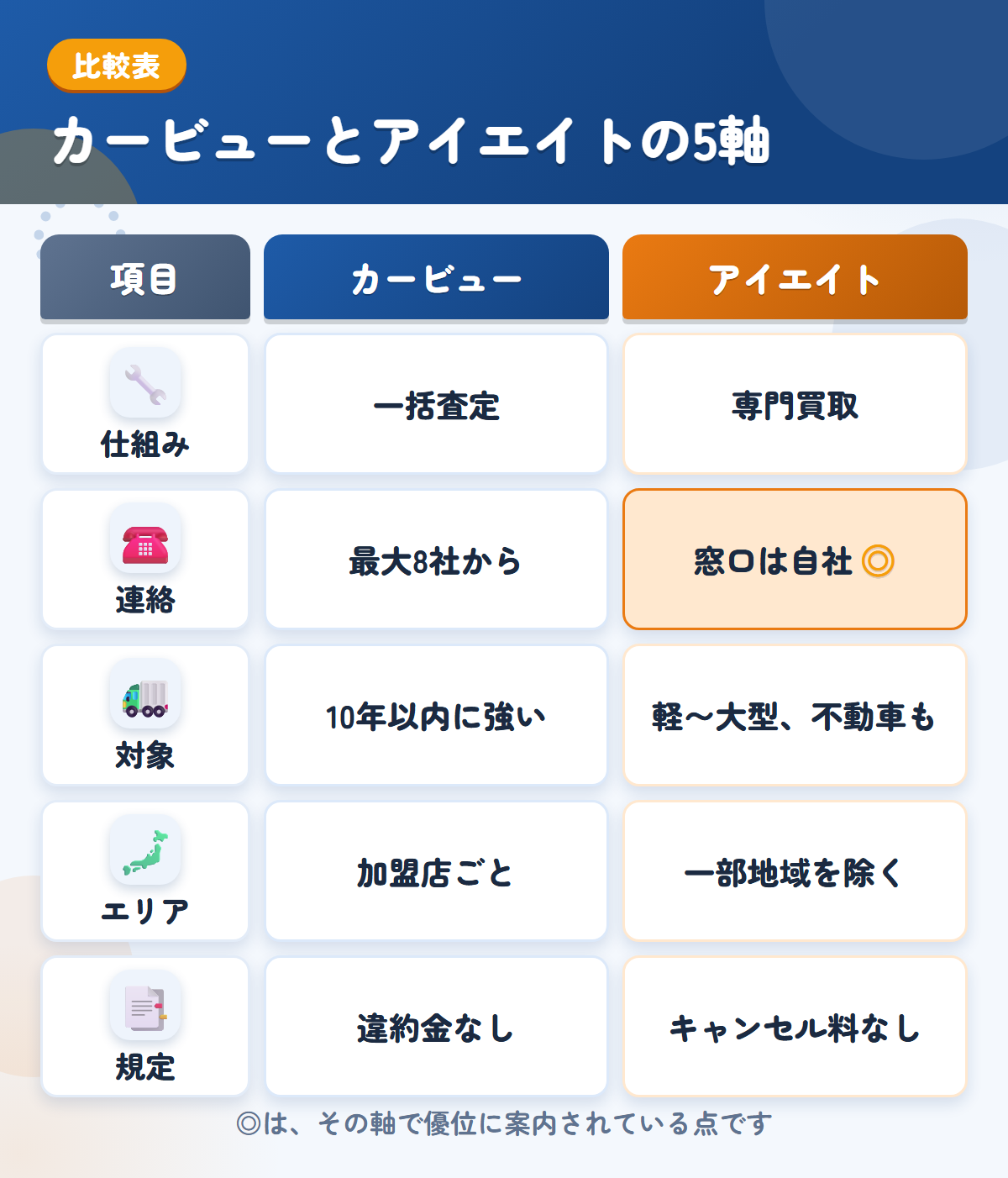 カービューとアイエイトの5軸比較表。仕組み、連絡、対象、エリア、規定の違いを一覧にした図解