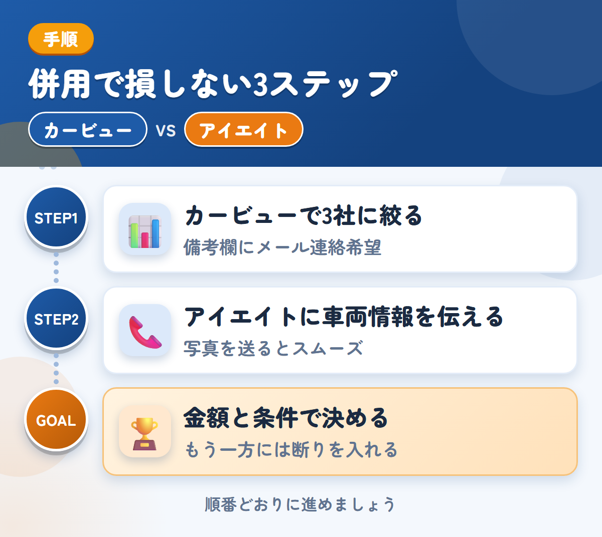 カービューとアイエイトを併用する3ステップ。カービューで3社に絞る、アイエイトに車両情報を伝える、金額と条件で決める