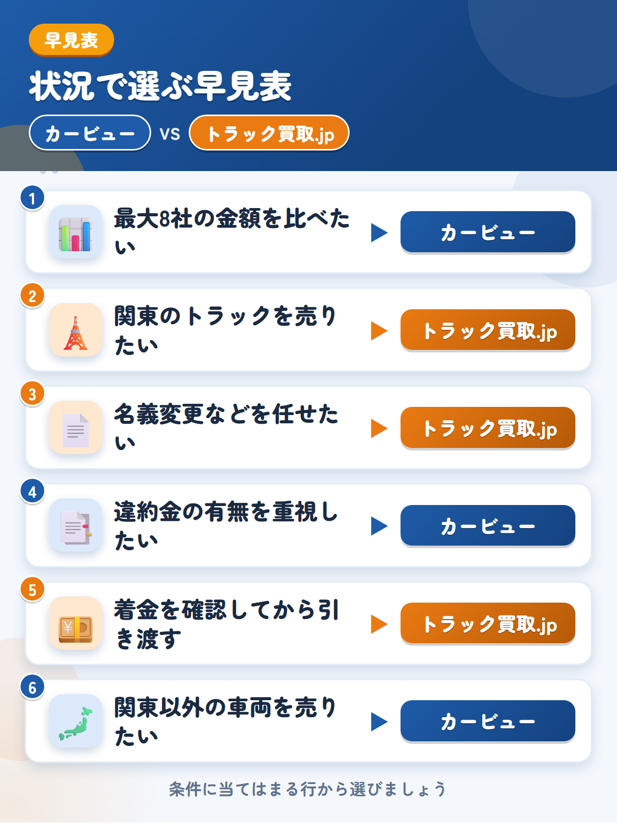 カービューとトラック買取.jpの選び方の早見表。高値を比べたいならカービュー、関東のトラックや手続きを任せたいならトラック買取.jp