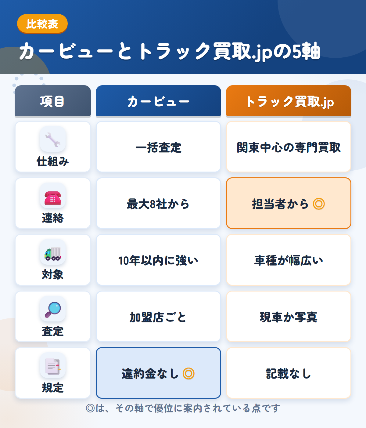 カービューとトラック買取.jpの5軸比較表。仕組み、連絡、対象、査定、規定の違いを一覧にした図解