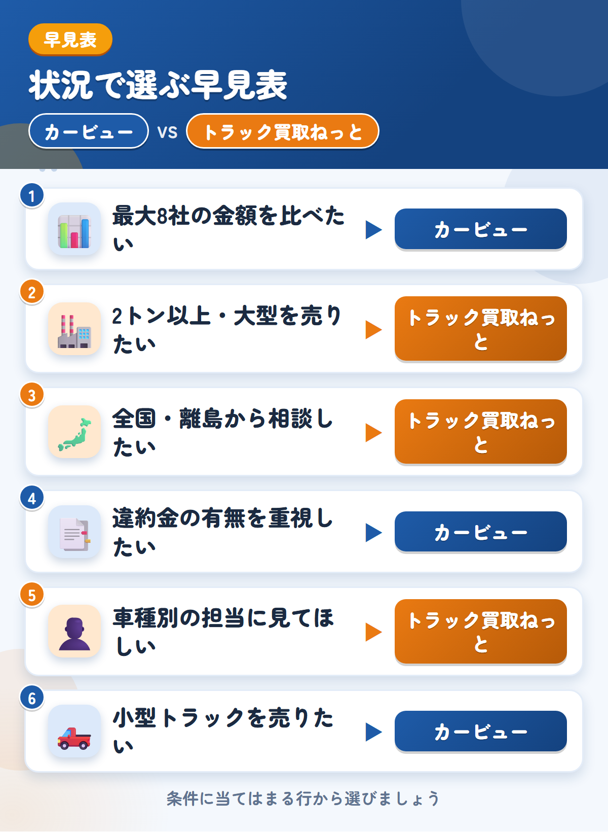 カービューとトラック買取ねっとの選び方の早見表。高値を比べたいならカービュー、2トン以上や大型の専門店ならトラック買取ねっと