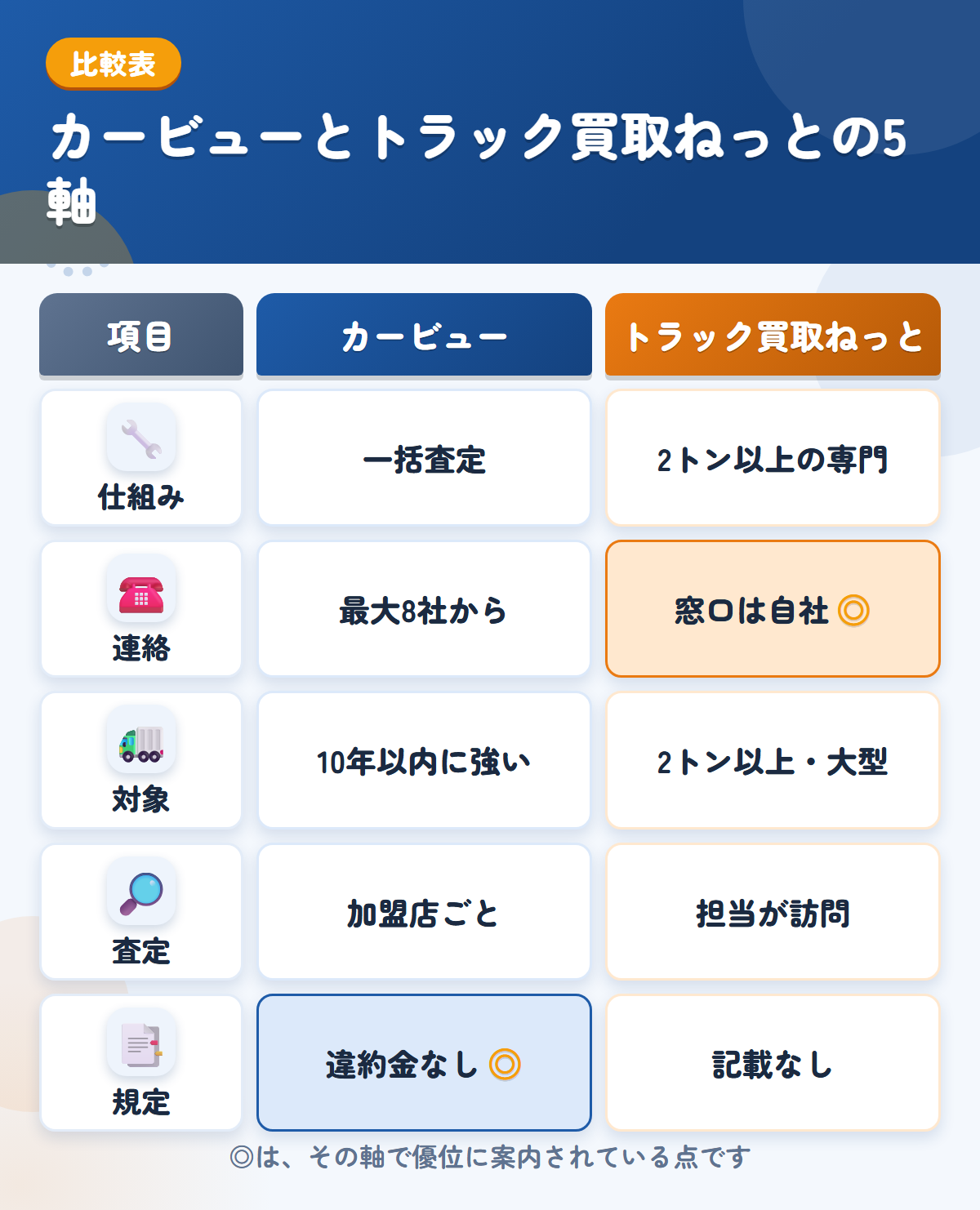 カービューとトラック買取ねっとの5軸比較表。仕組み、連絡、対象、査定、規定の違いを一覧にした図解