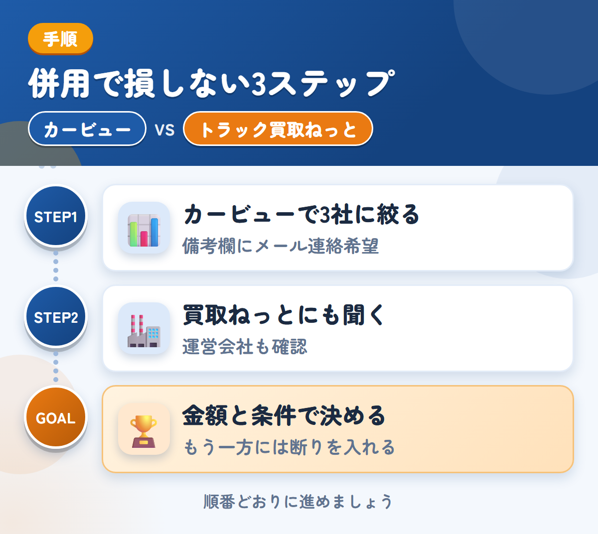 カービューとトラック買取ねっとを併用する3ステップ。カービューで3社に絞る、トラック買取ねっとにも金額を聞く、金額と条件で決める