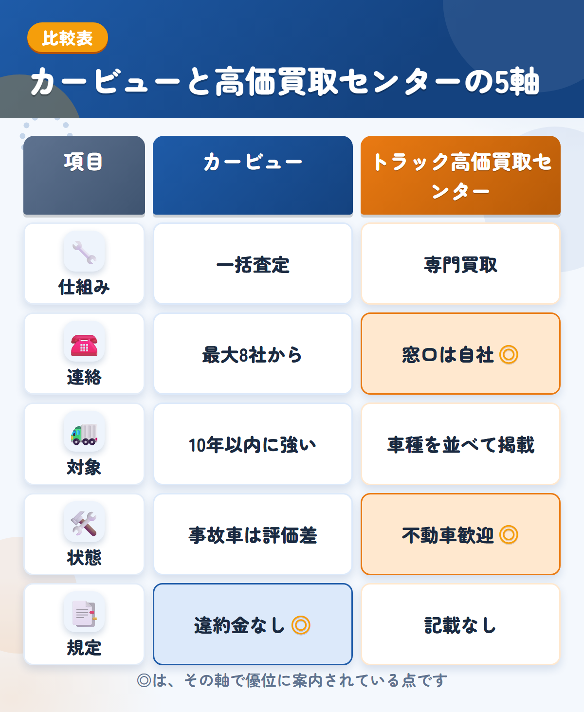 カービューとトラック高価買取センターの5軸比較表。仕組み、連絡、対象、状態、規定の違いを一覧にした図解