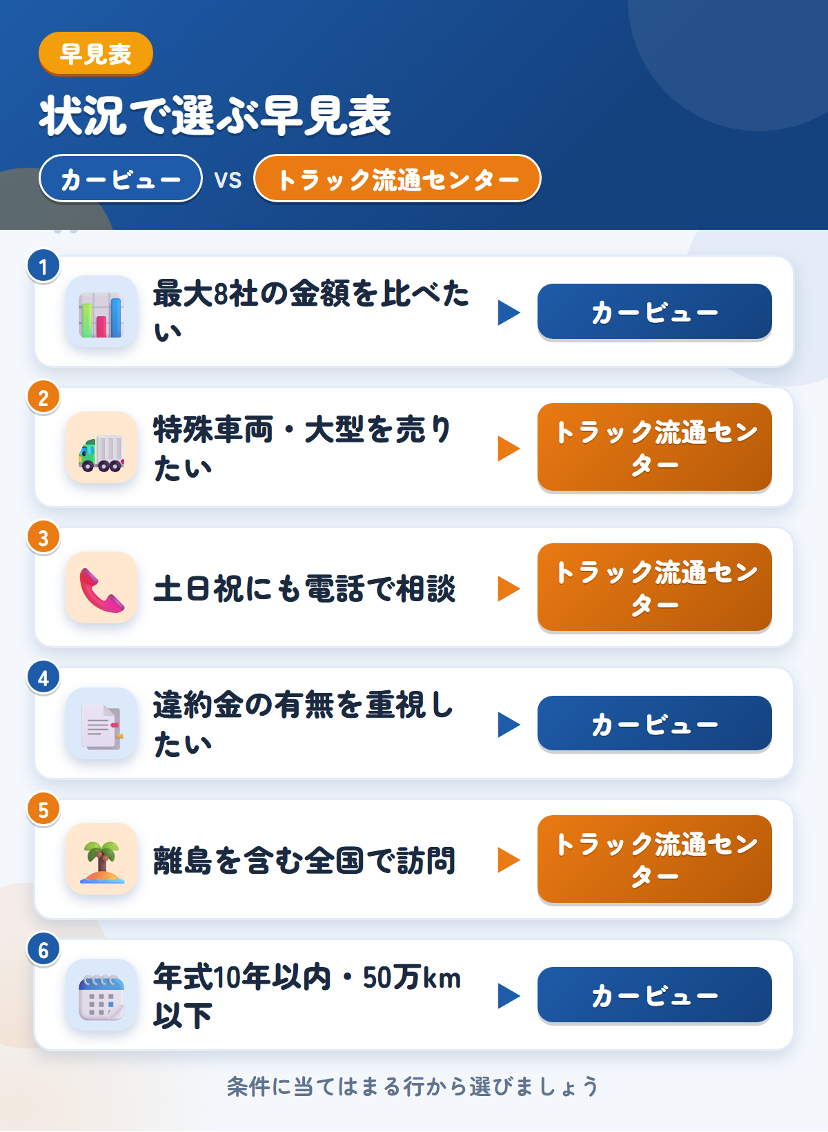 カービューとトラック流通センターの選び方の早見表。高値を比べたいならカービュー、特殊車両や全国訪問、土日祝の電話ならトラック流通センター