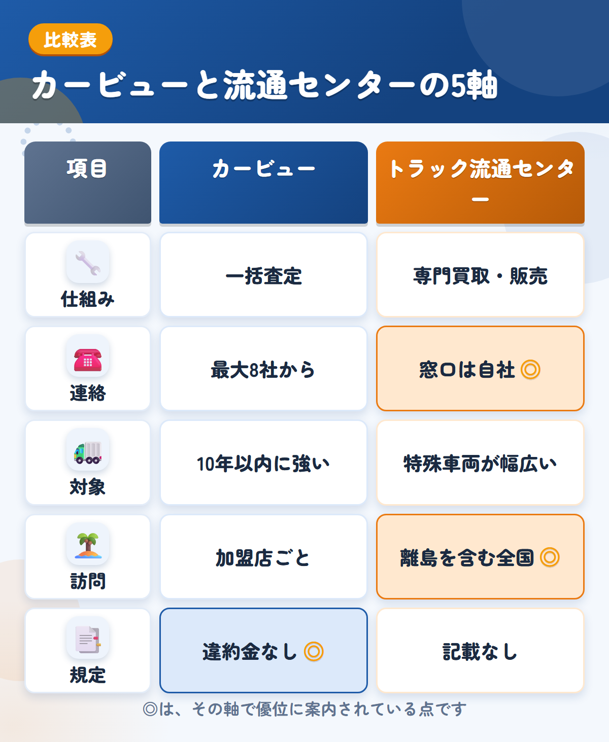 カービューとトラック流通センターの5軸比較表。仕組み、連絡、対象、訪問、規定の違いを一覧にした図解