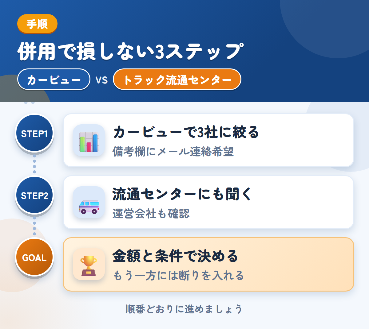 カービューとトラック流通センターを併用する3ステップ。カービューで3社に絞る、トラック流通センターにも金額を聞く、金額と条件で決める