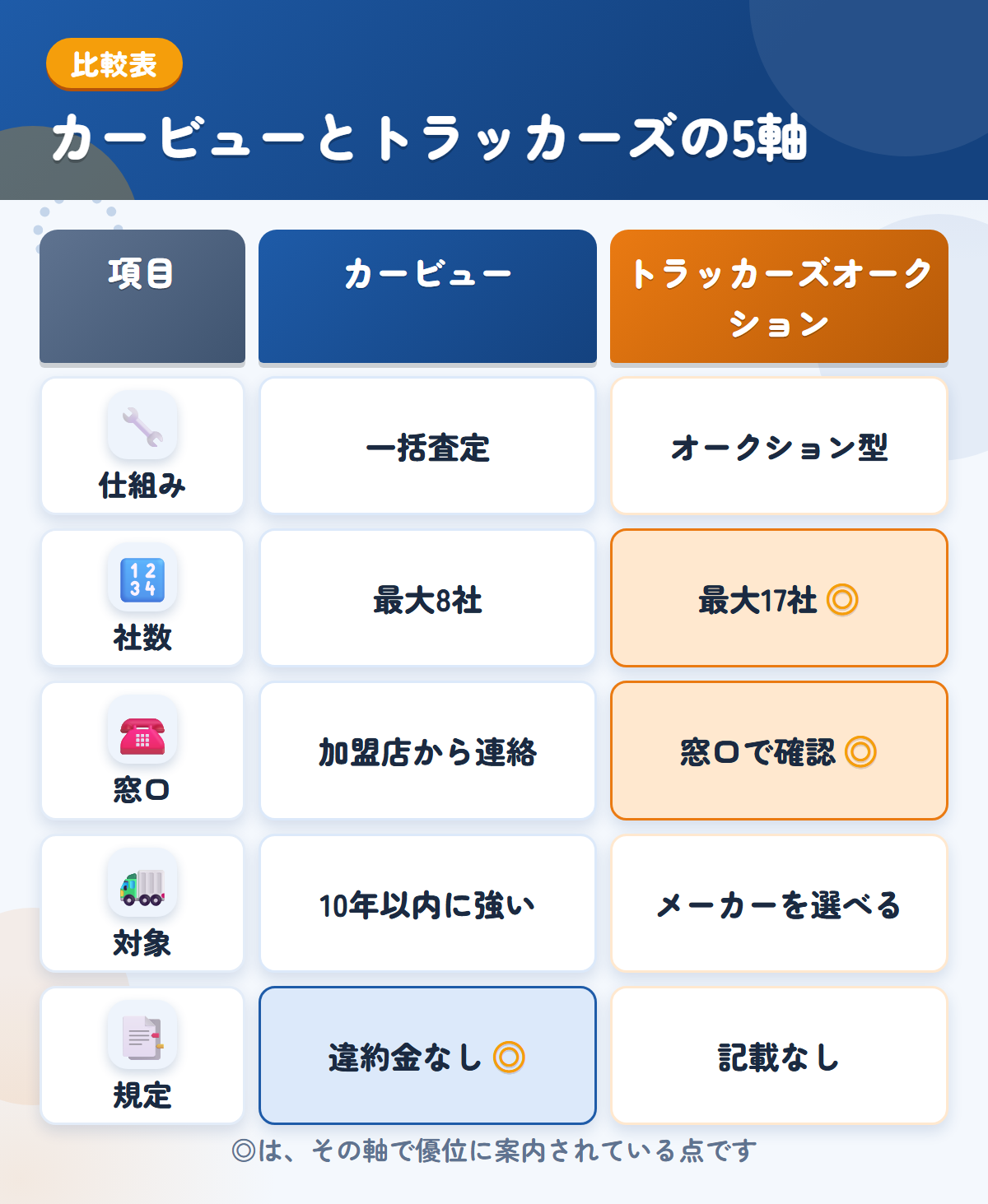 カービューとトラッカーズオークションの5軸比較表。仕組み、社数、窓口、対象、規定の違いを一覧にした図解