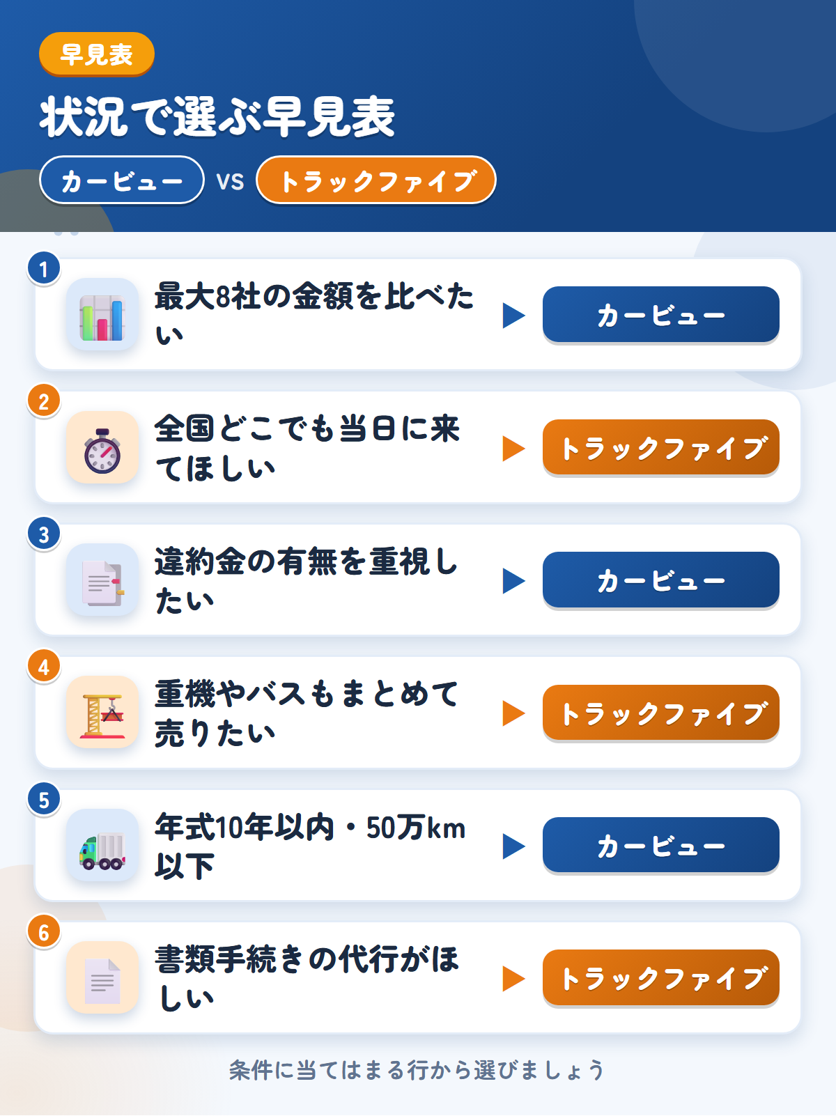 カービューとトラックファイブの選び方の早見表。高値を比べたいならカービュー、全国どこでも当日に来てほしいならトラックファイブ