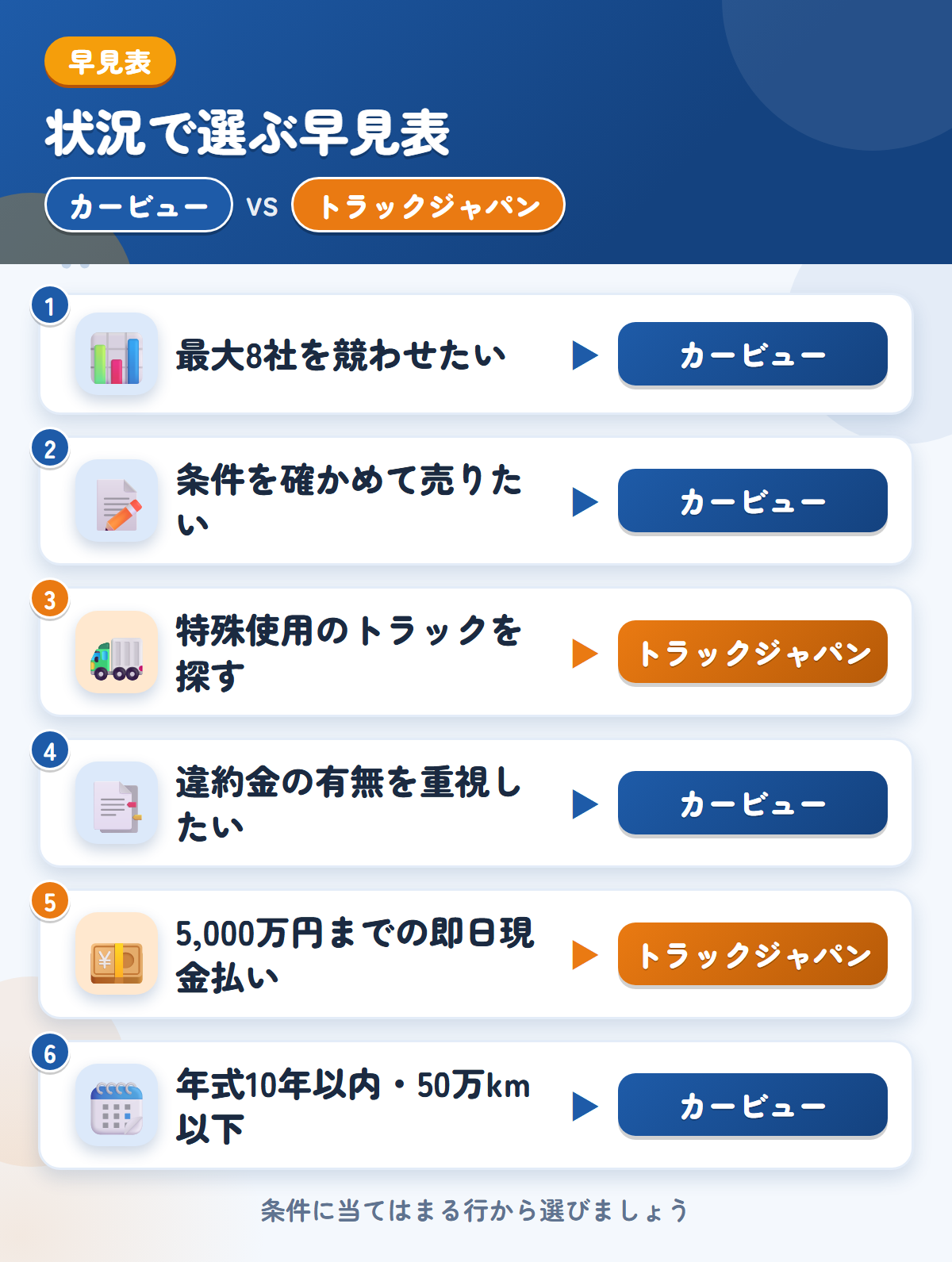 カービューとトラックジャパンの選び方の早見表。高値を比べたい、条件を確認したいならカービュー、特殊使用のトラックや即日現金払いならトラックジャパン