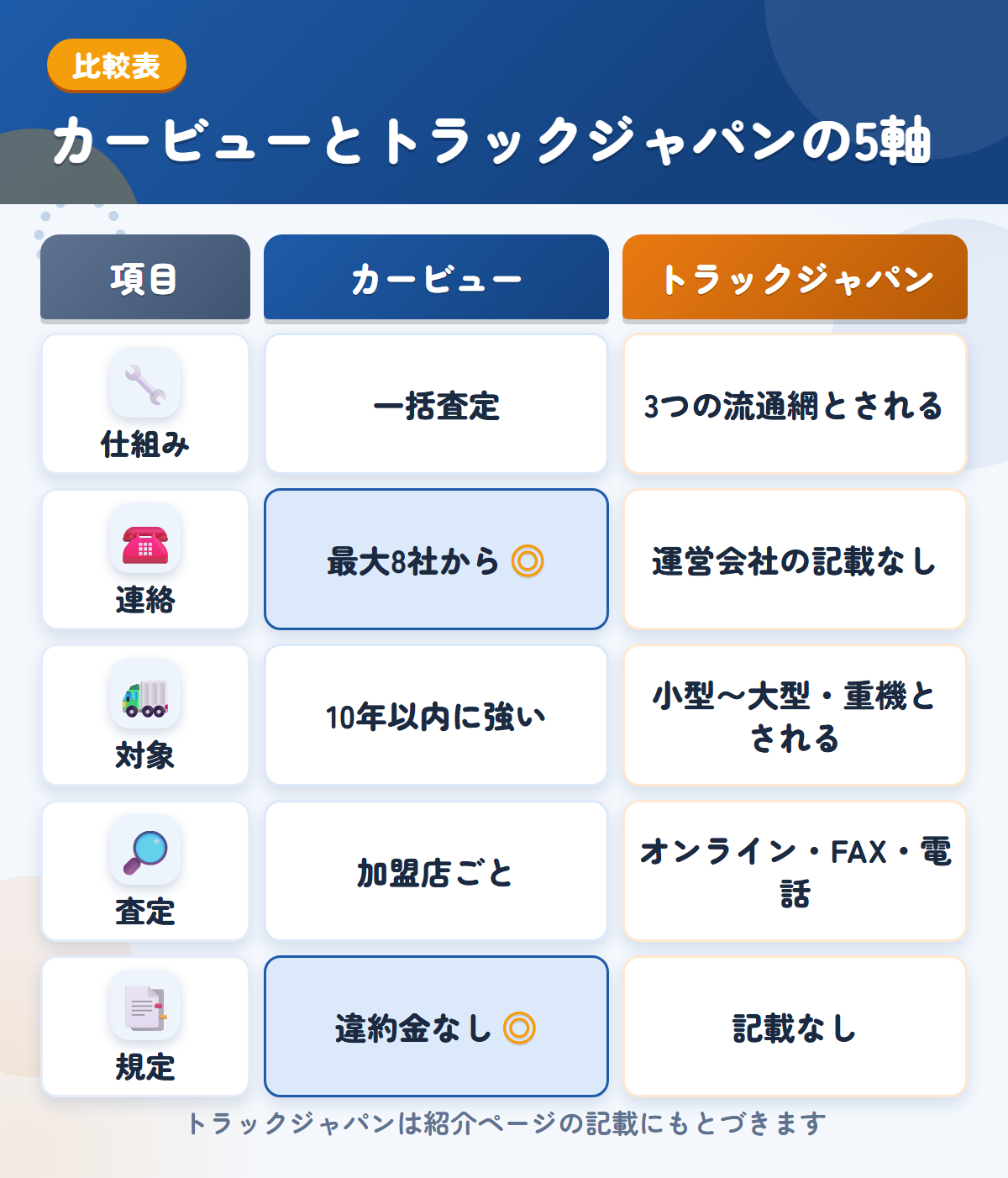 カービューとトラックジャパンの5軸比較表。仕組み、連絡、対象、査定、規定の違いを一覧にした図解
