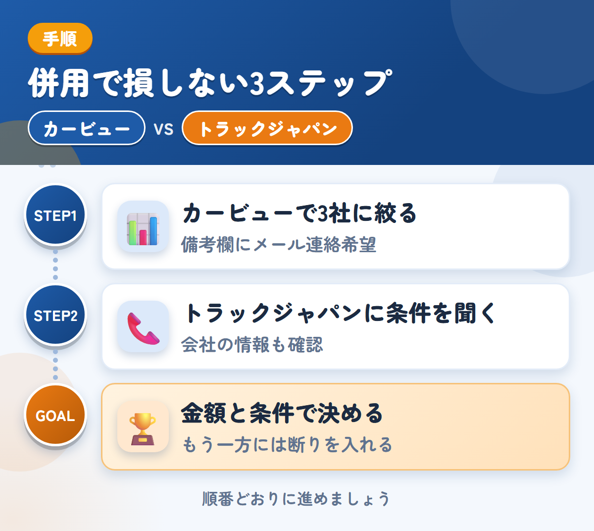 カービューとトラックジャパンを併用する3ステップ。カービューで3社に絞る、トラックジャパンに条件を問い合わせる、金額と条件で決める