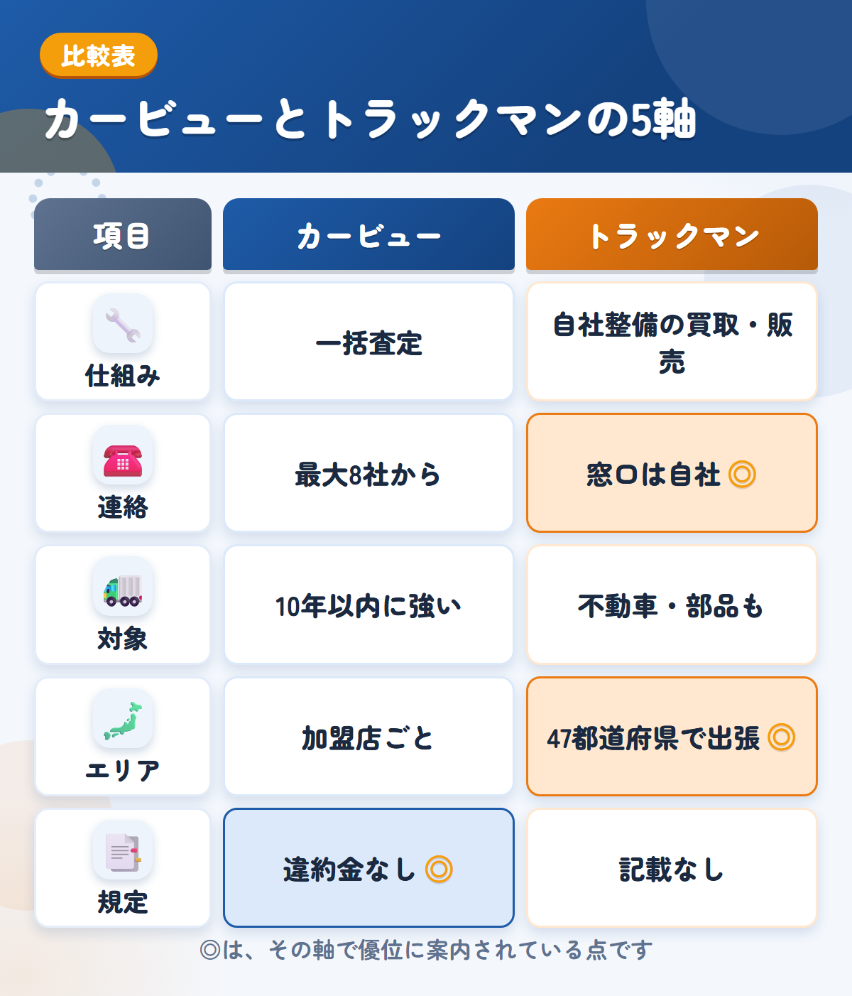 カービューとトラックマンの5軸比較表。仕組み、連絡、対象、エリア、規定の違いを一覧にした図解