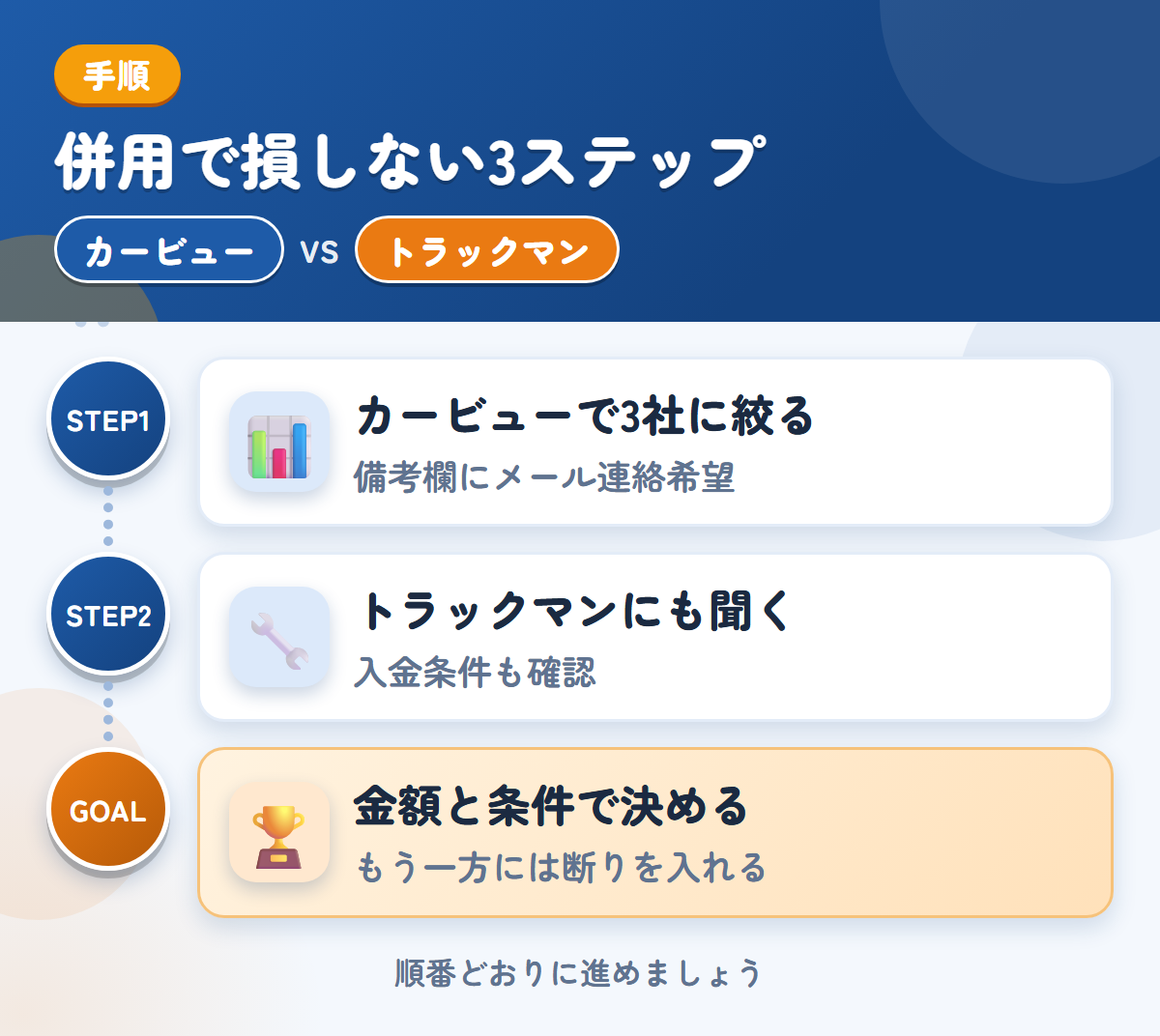 カービューとトラックマンを併用する3ステップ。カービューで3社に絞る、トラックマンにも金額を聞く、金額と条件で決める