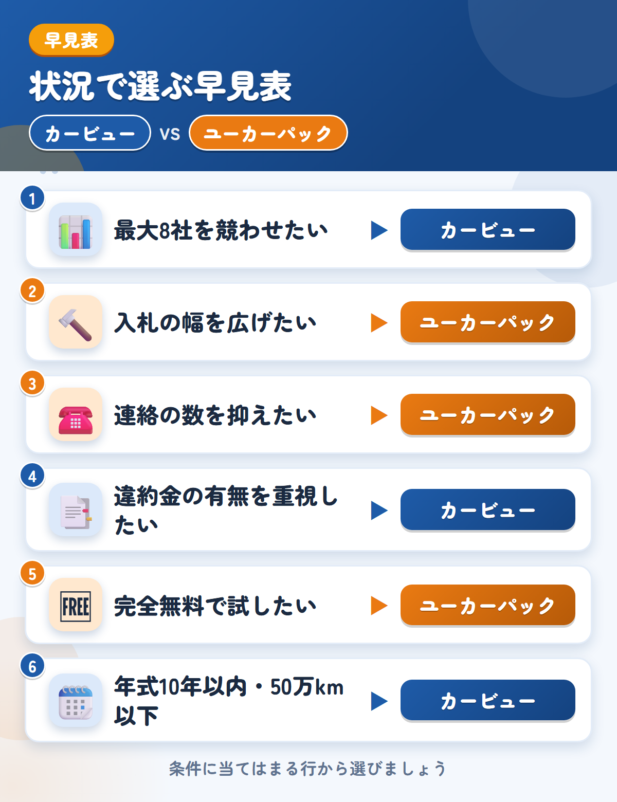 カービューとユーカーパックの選び方の早見表。最大8社を競わせたいならカービュー、入札の幅を広げたい、連絡を抑えたいならユーカーパック