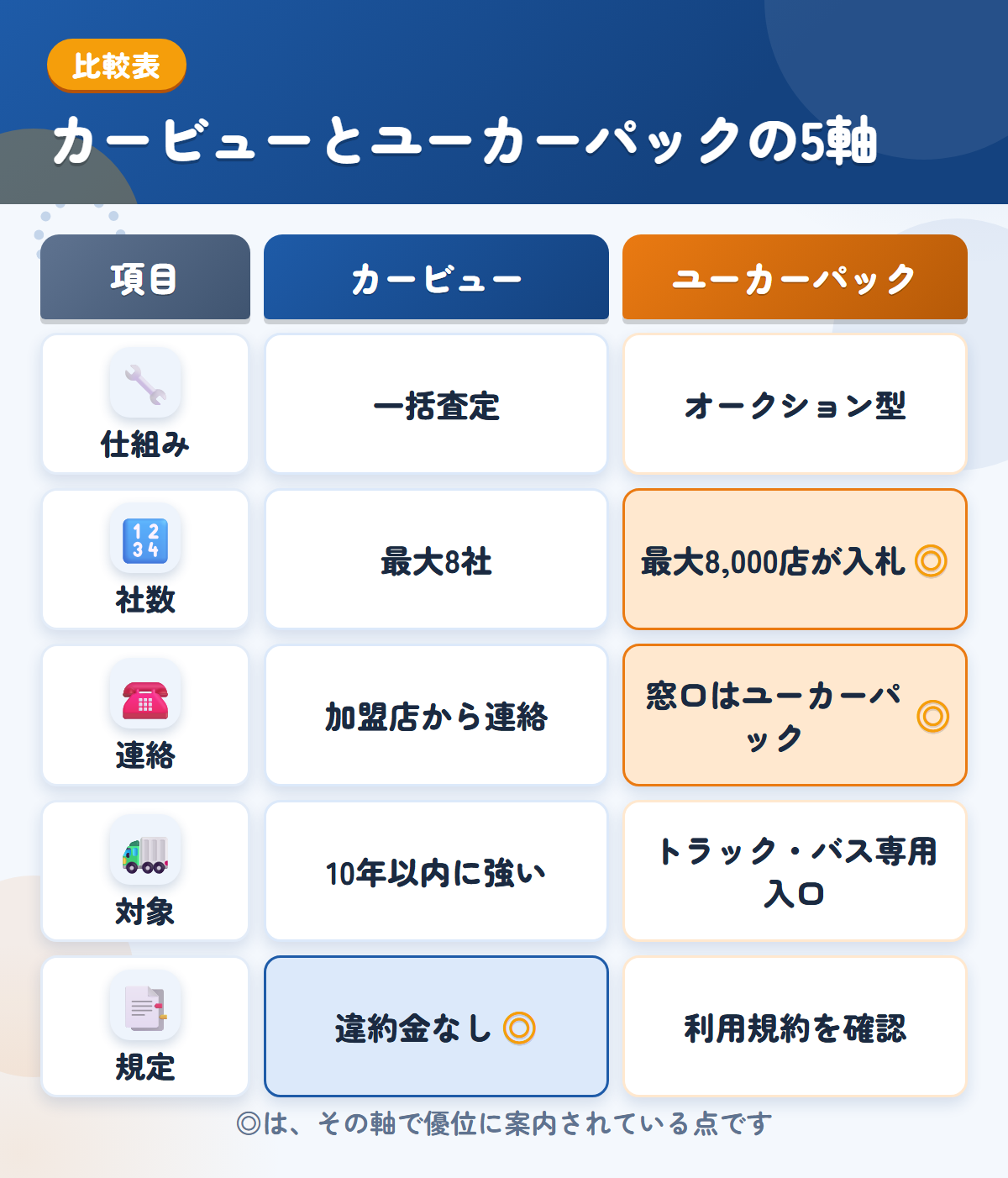 カービューとユーカーパックの5軸比較表。仕組み、社数、連絡、対象、規定の違いを一覧にした図解