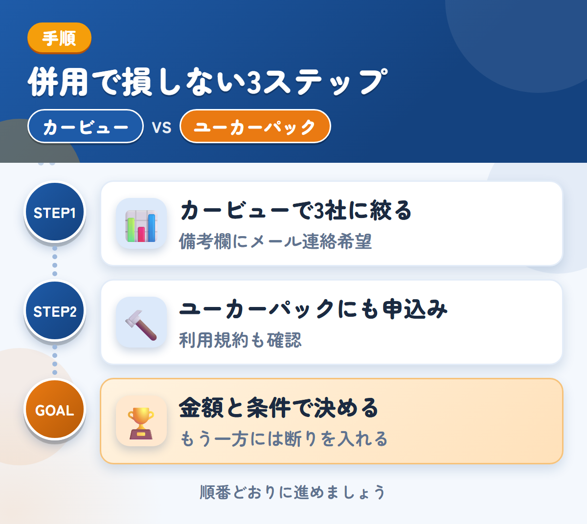 カービューとユーカーパックを併用する3ステップ。カービューで3社に絞る、ユーカーパックにも申し込む、金額と条件で決める